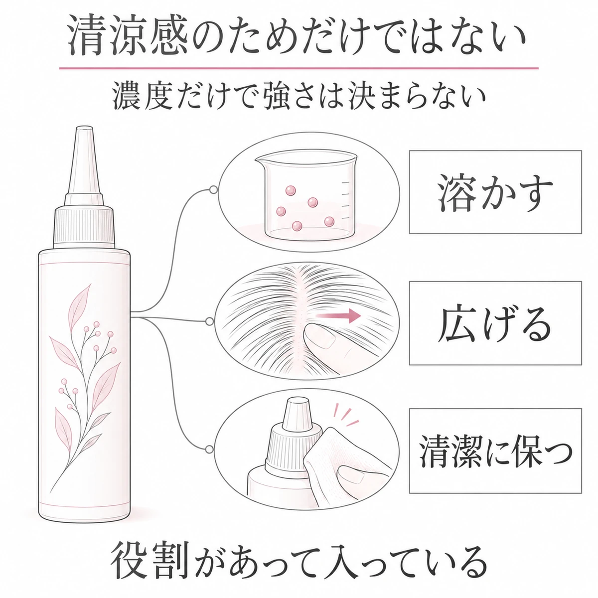 育毛剤の容器から、成分を溶かす、頭皮へ広げる、清潔に保つという3つの役割へ枝分かれする図