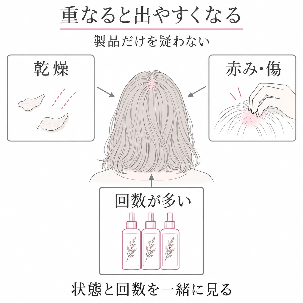 乾燥、赤みや傷、使用回数の多さが女性の頭皮に重なって負担となる場面を示した図