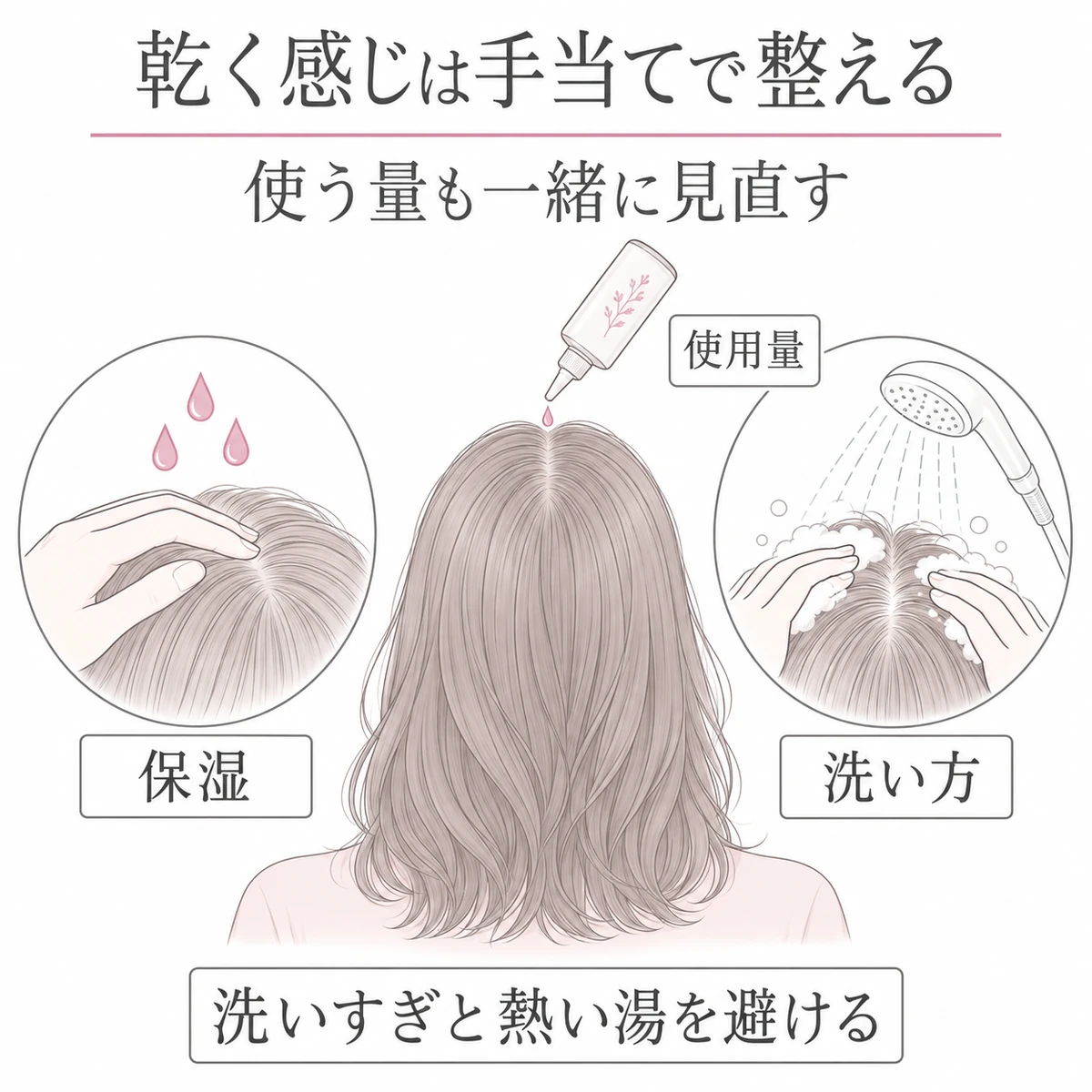 女性の後頭部を中心に、育毛剤の使用量と保湿、洗い方を見直すケアを左右に配置した図