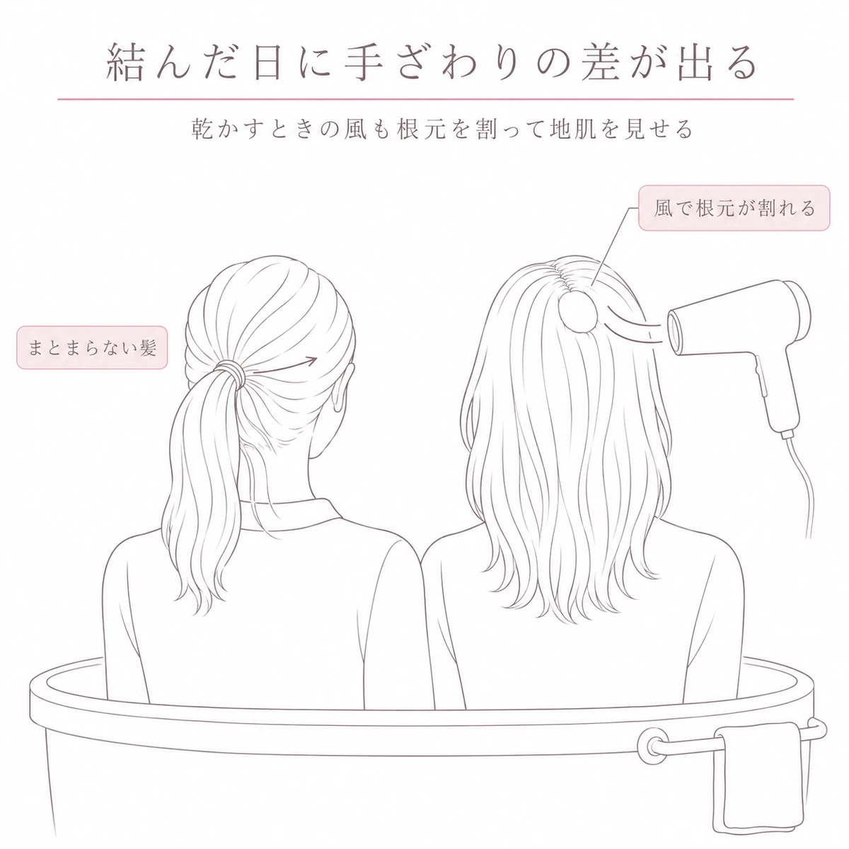 髪を結んだ頭とドライヤーの風で地肌に気づく場面を並べたイラスト