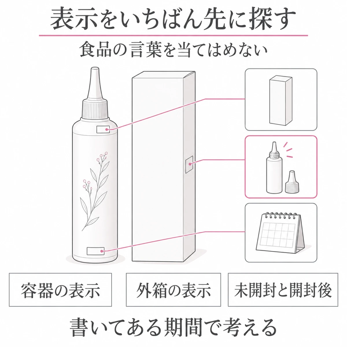 育毛剤の容器と外箱にある期限表示を確認し、未開封と開封後を分けて考える図解