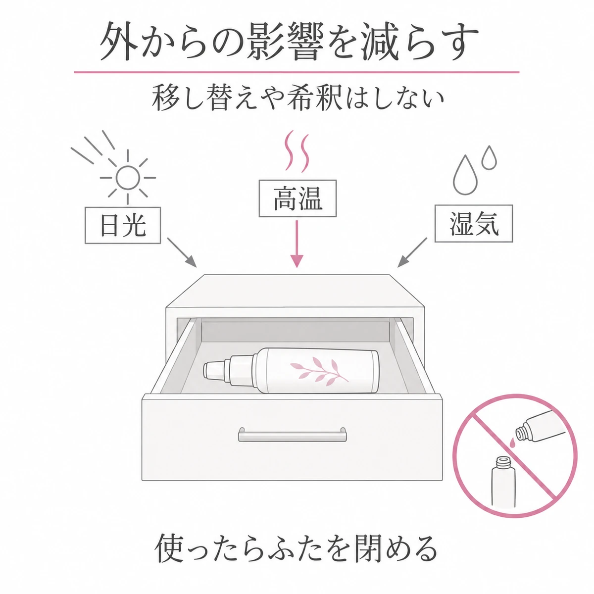 日光、高温、湿気を避け、ふたを閉めて収納する育毛剤の保管方法の図