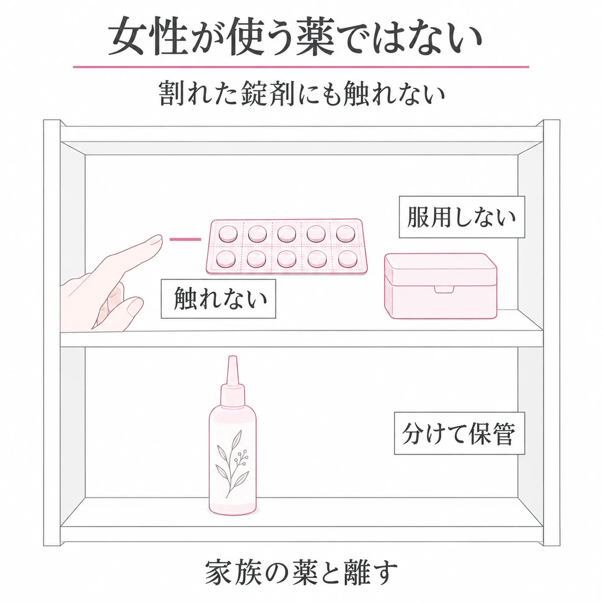 フィナステリドの錠剤を家族の薬と分けて保管し、指先で触れないようにする図