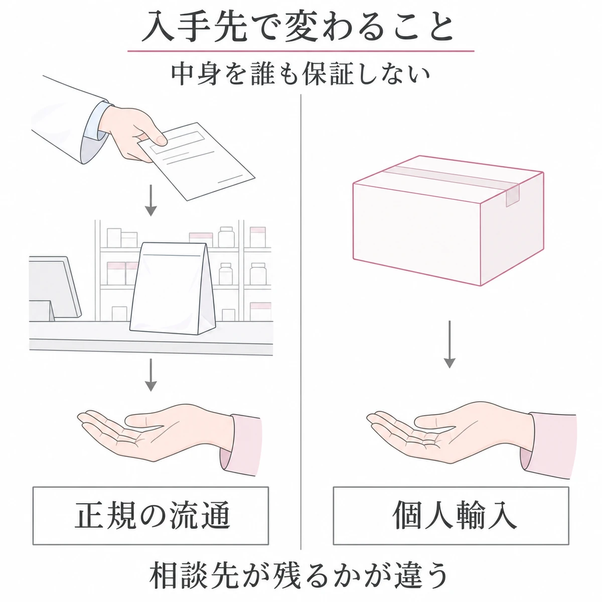正規流通と個人輸入で受け取りまでの経路や相談先が異なることを比較した図