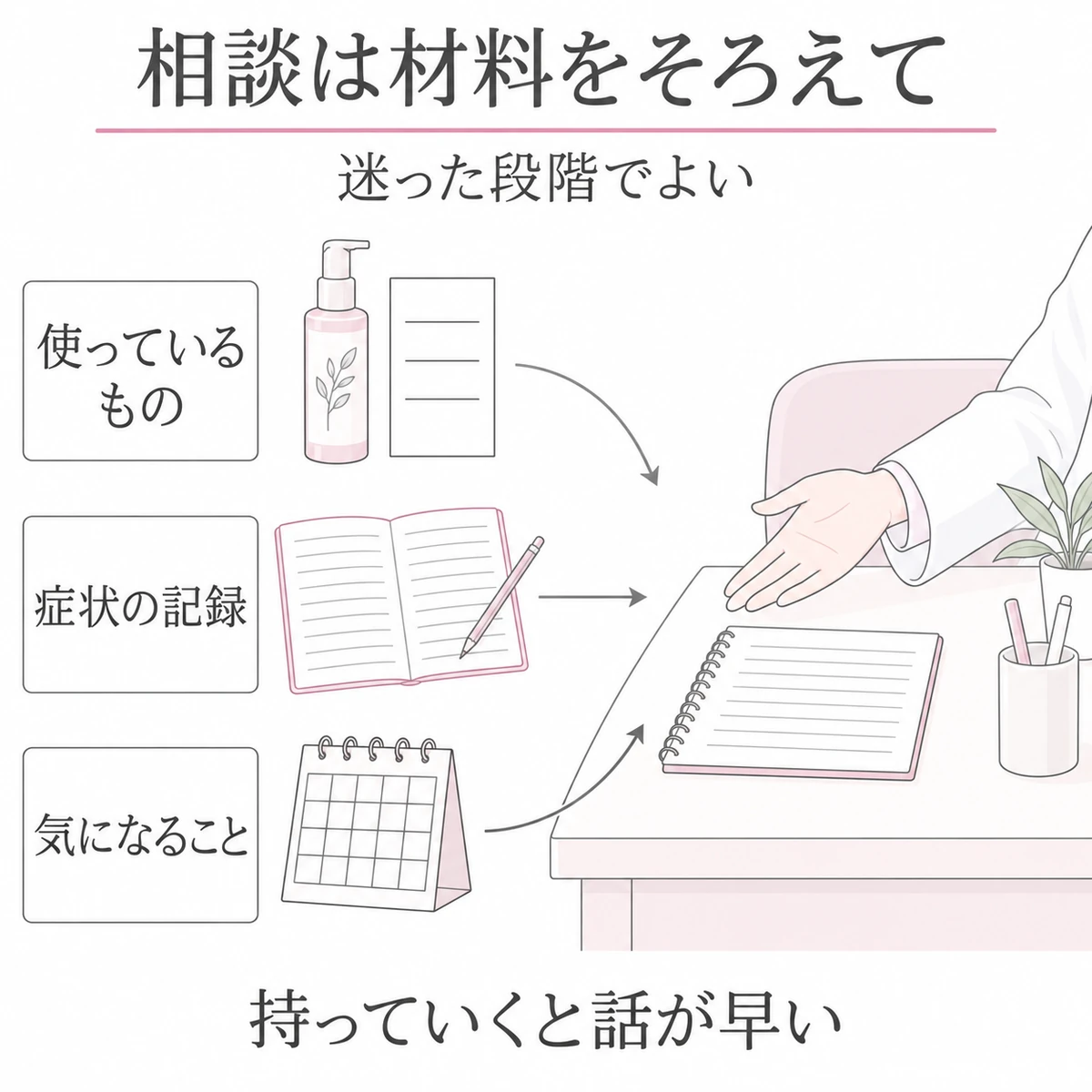 使用中の育毛剤、症状の記録、気になることをそろえて医療機関で相談する準備の図