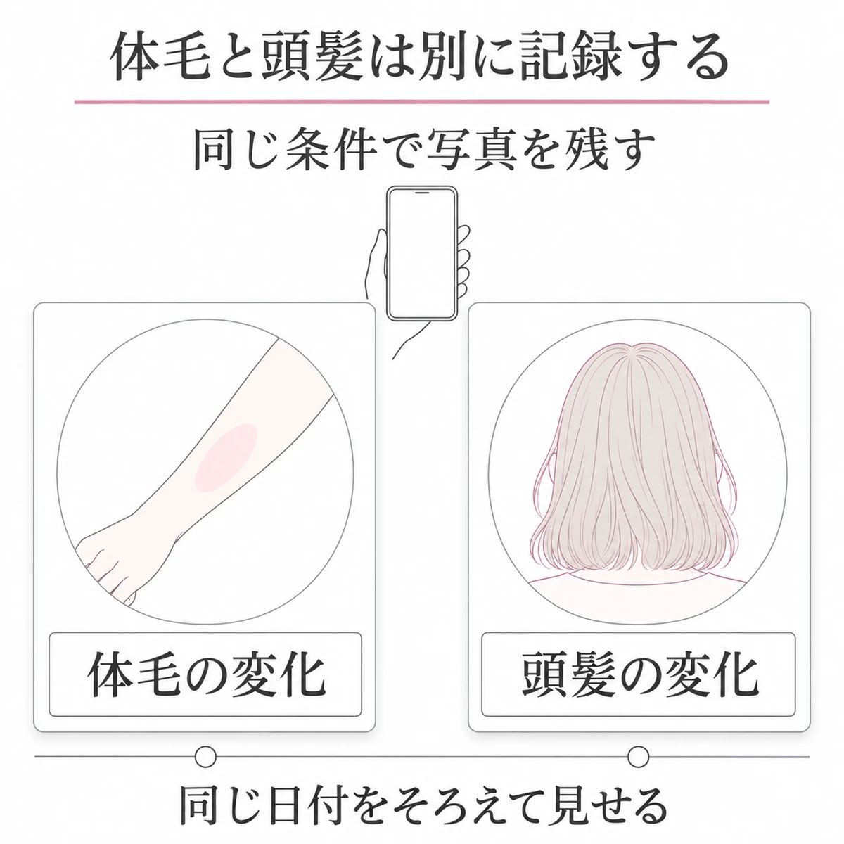 体毛と頭髪の変化を分け、同じ時間軸で写真に記録する方法を描いた図