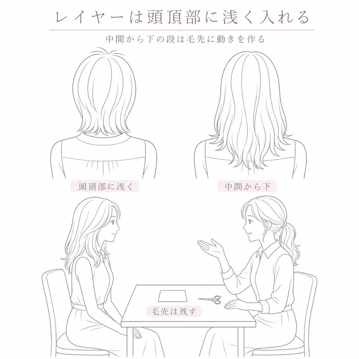 頭頂部の浅い段と中間から下の段の違いを、美容室での相談とともに描いたイラスト
