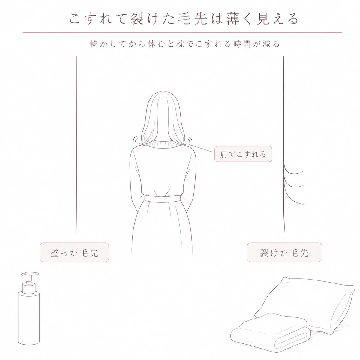 整った毛先と裂けた毛先を並べ、肩や枕でこすれる場面を添えて描いたイラスト