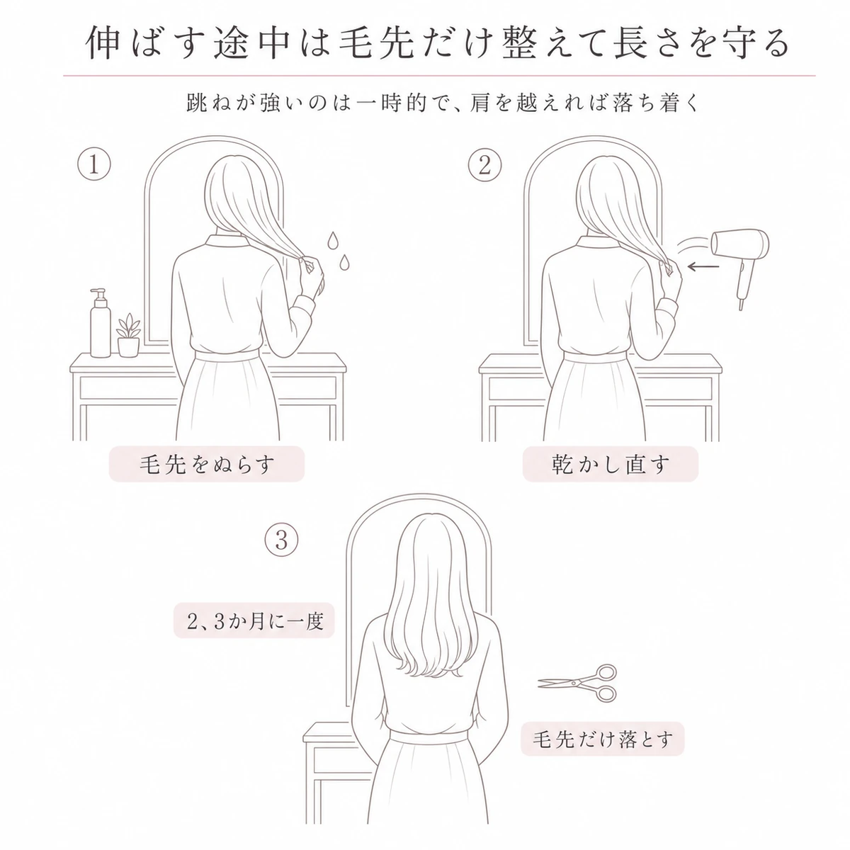毛先をぬらして乾かし直し、数か月ごとに毛先を整える流れを描いたイラスト
