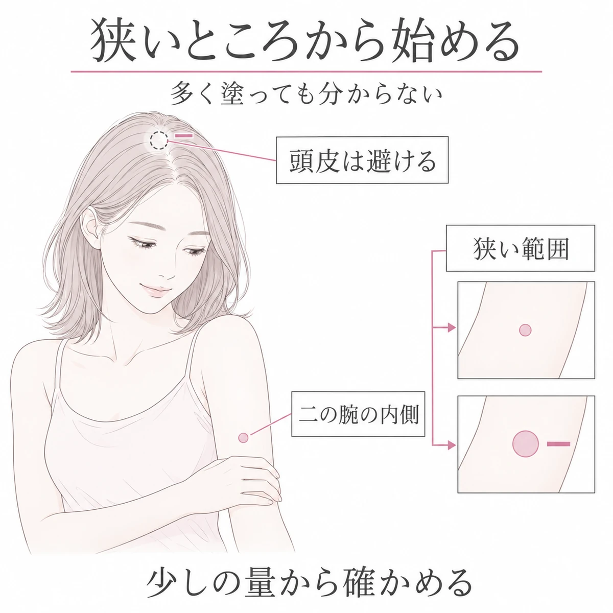 頭皮を避け、二の腕の内側の狭い範囲に少量をつける様子と範囲の大小を比べた図解