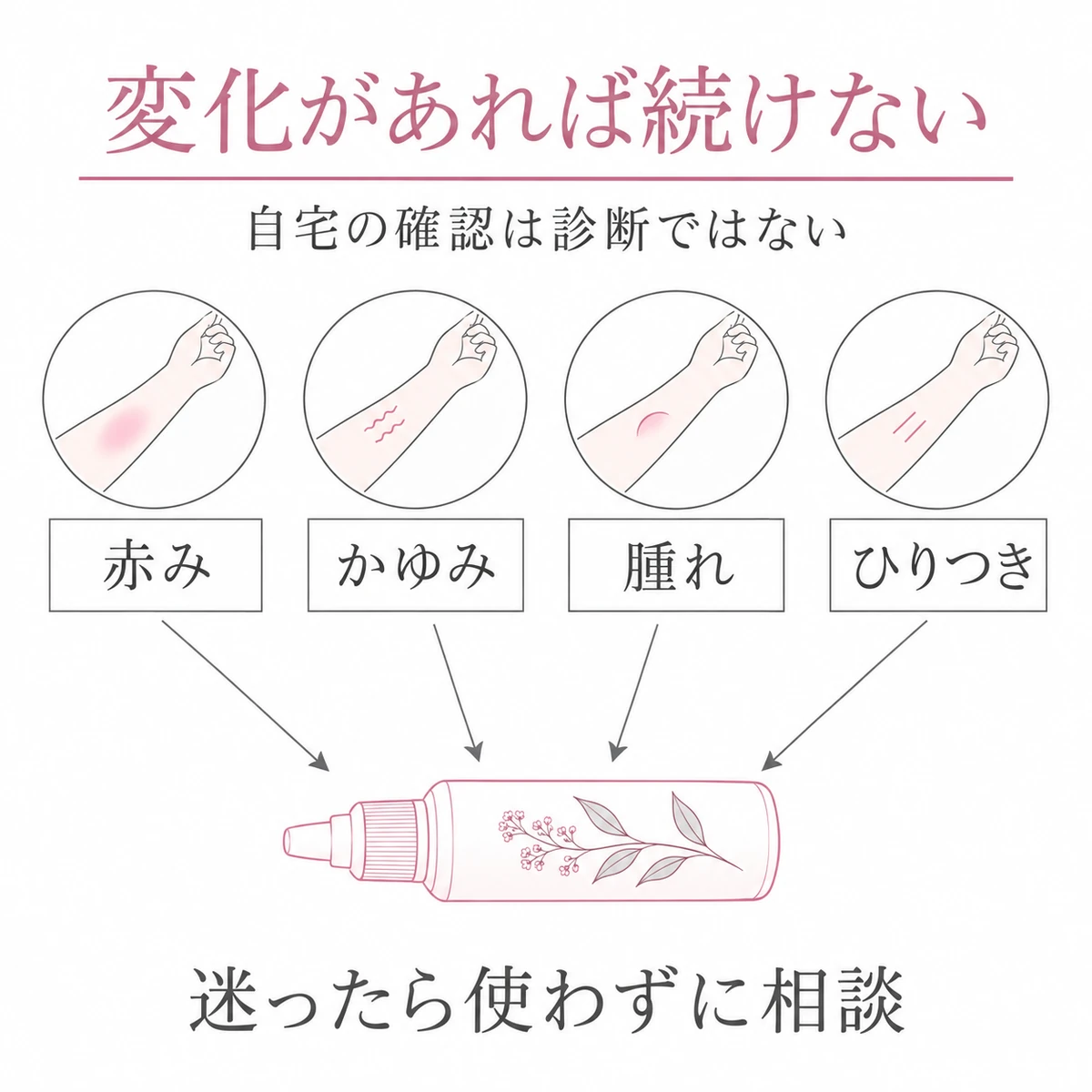赤み、かゆみ、腫れ、ひりつきの観察点と、変化があれば使用をやめる判断をまとめた案内図