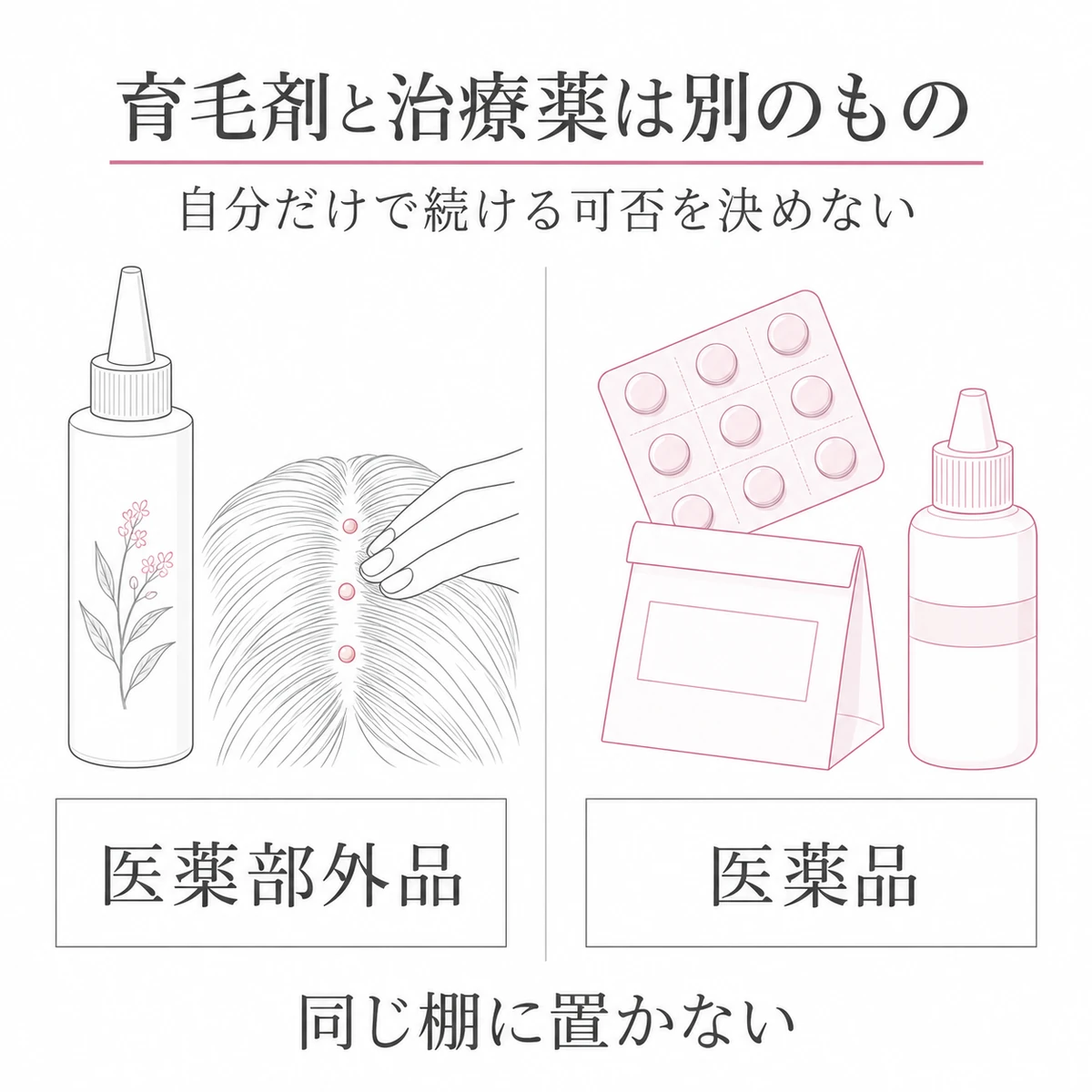 医薬部外品の育毛剤と医薬品を左右に分け、別のものとして比較した図解