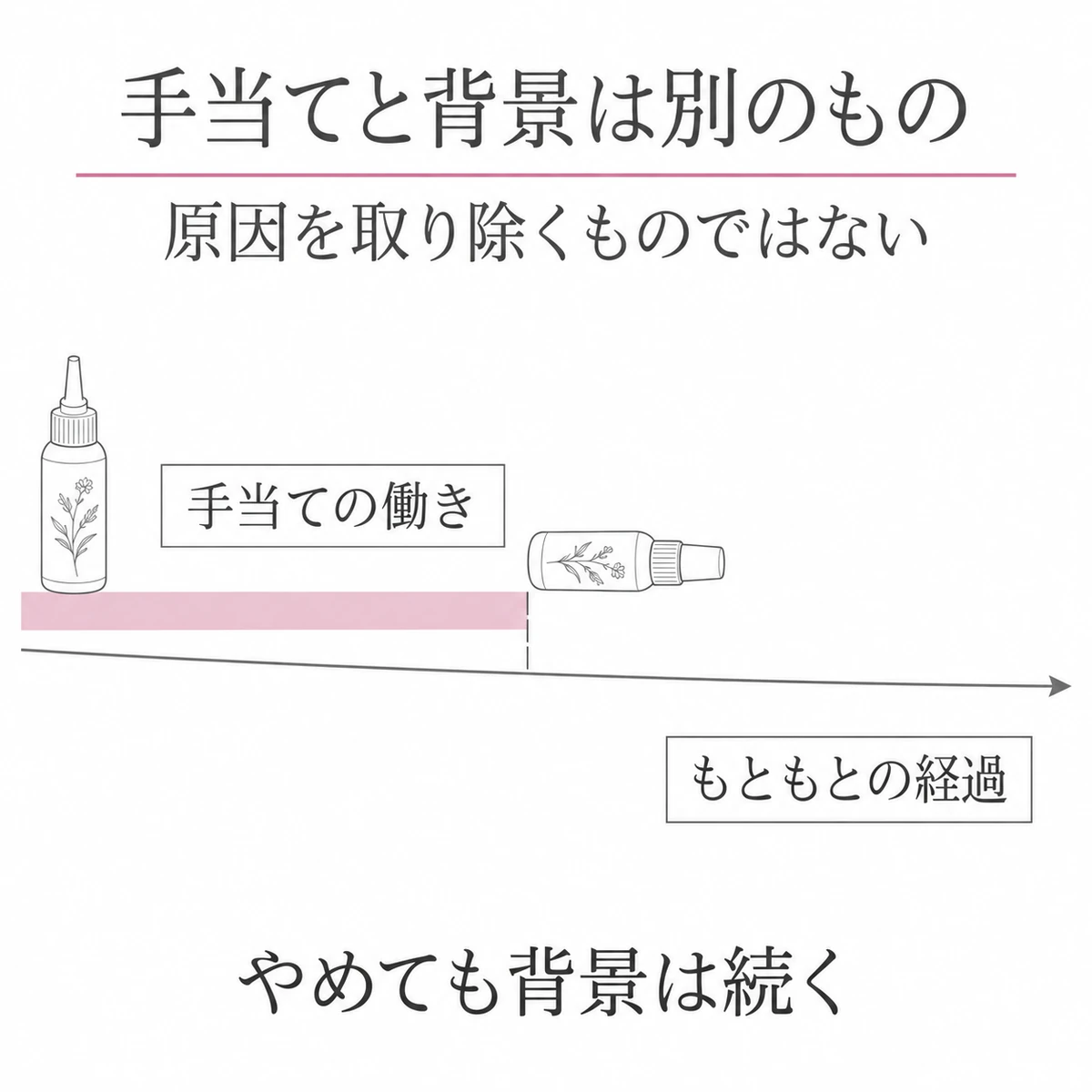 女性用育毛剤による手当ての期間と、もともとの薄毛の経過を分けて示した図