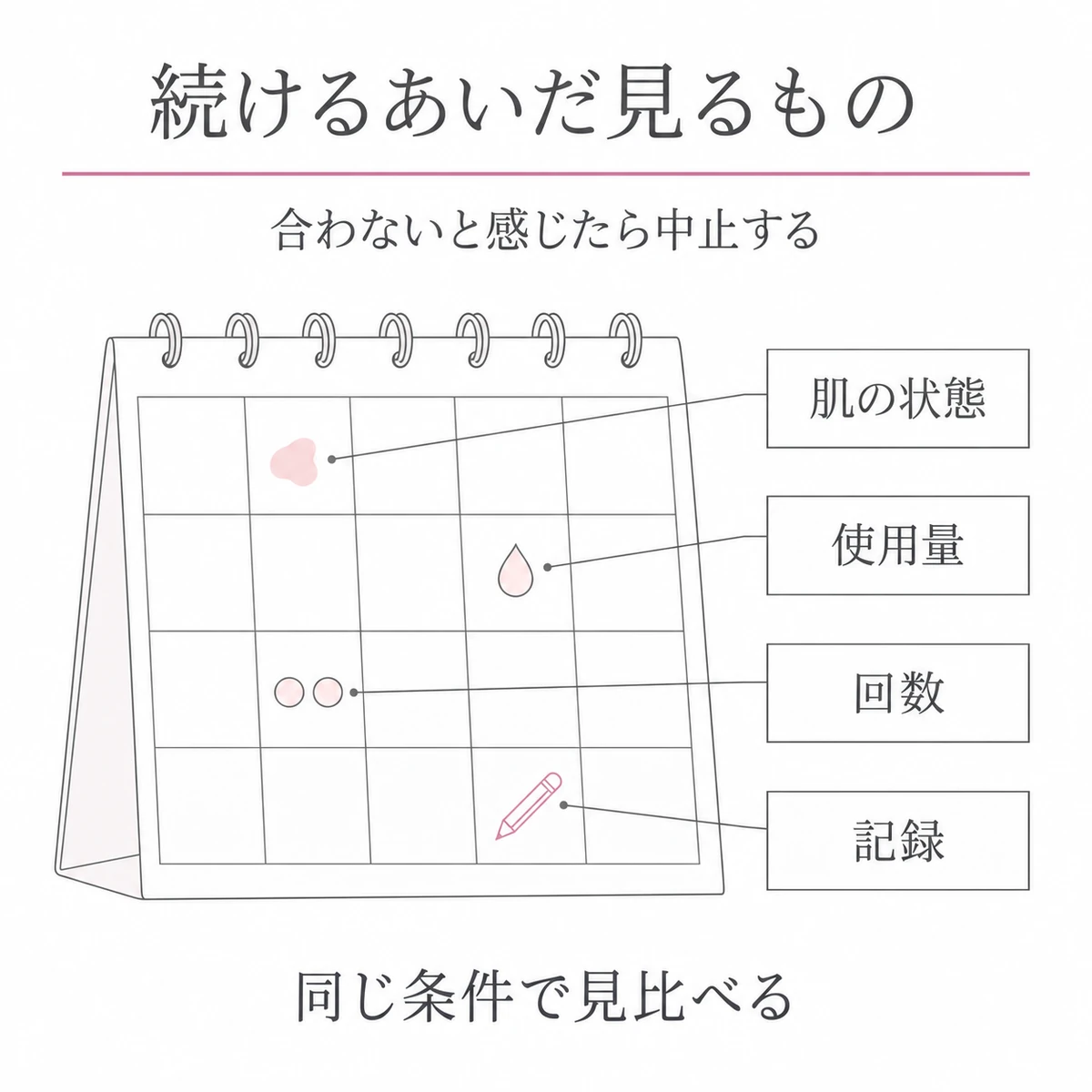 カレンダー上で肌の状態、使用量、回数、記録の4つの観察項目を確認する図