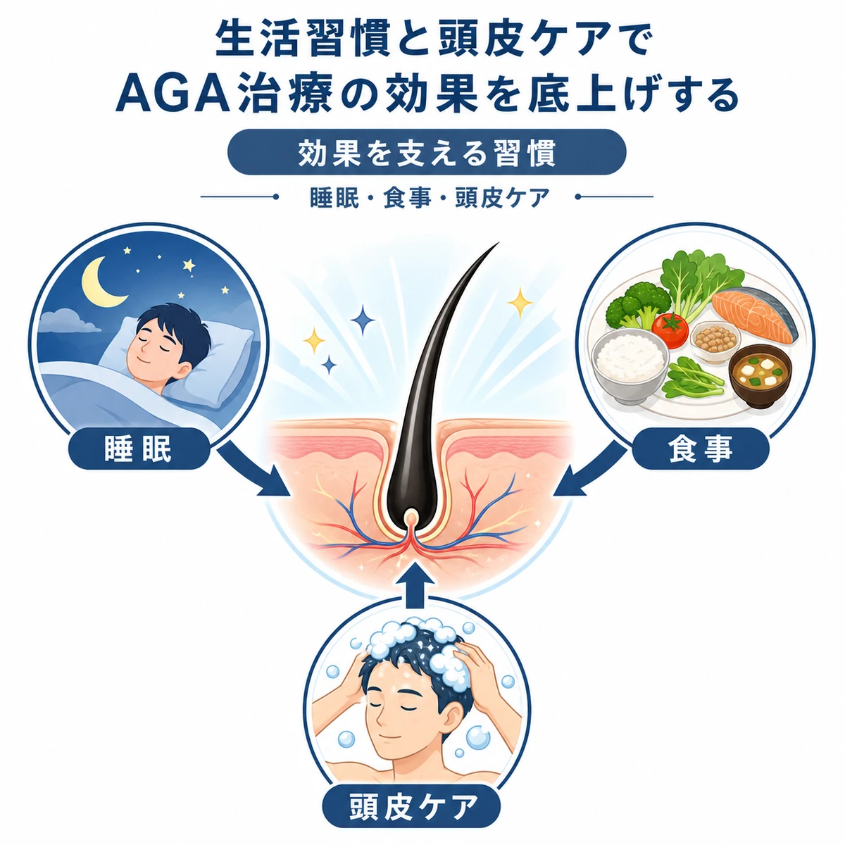 生活習慣と頭皮ケアでAGA治療の効果を高めるポイントを紹介する医療イラスト