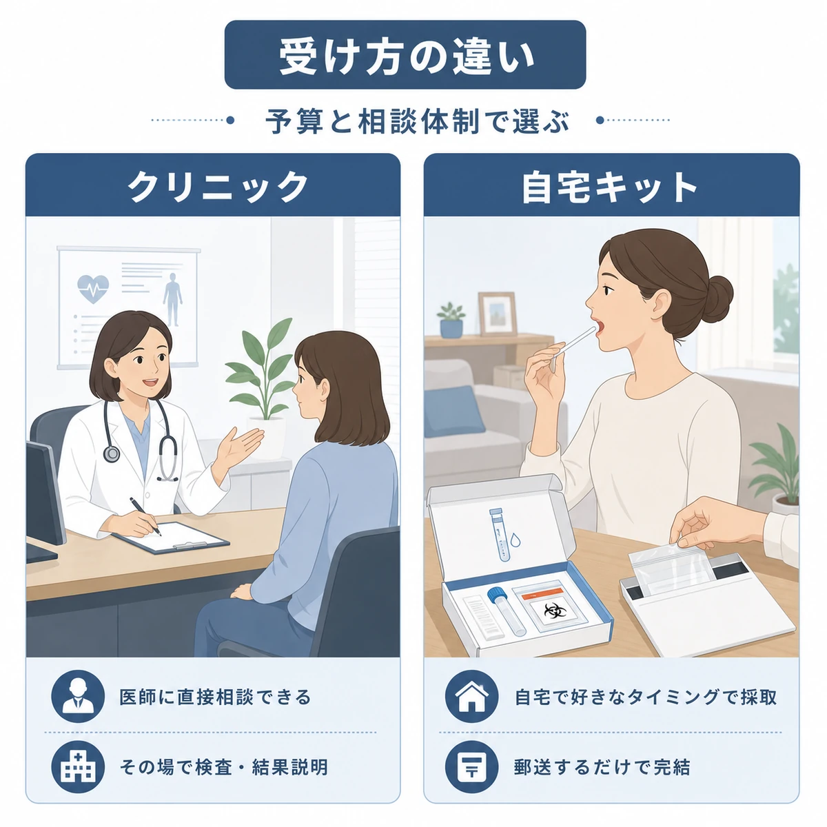 クリニック受診と自宅キットの受け方の違いを比較した医療イラスト