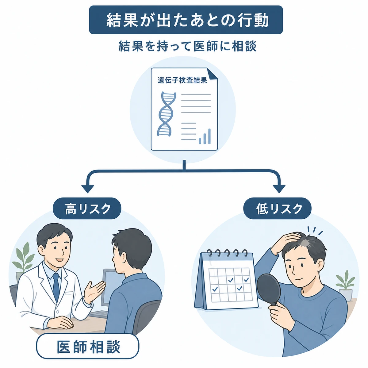AGA遺伝子検査の結果を受け取ったあとの行動の分かれ道を表した医療イラスト