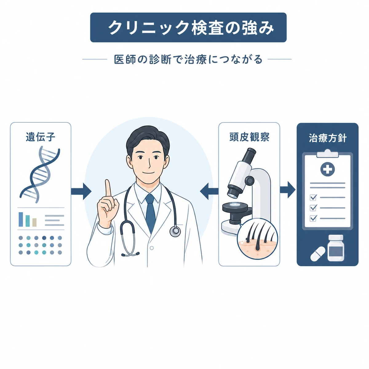 クリニックで医師が遺伝子検査と頭皮観察から治療方針を立てる流れを表した医療イラスト
