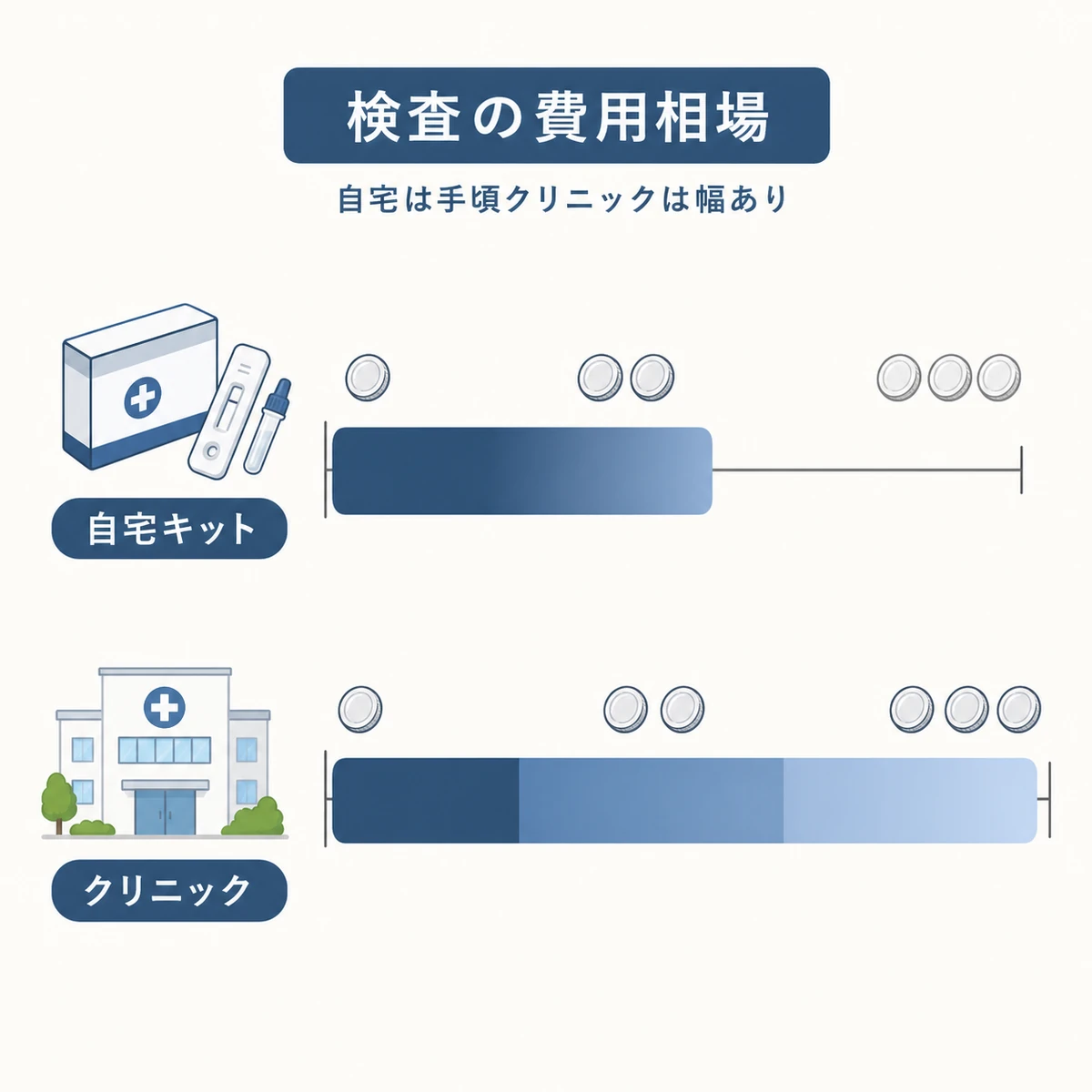 自宅キットとクリニックの遺伝子検査費用の相場を価格帯バーで比べた医療イラスト