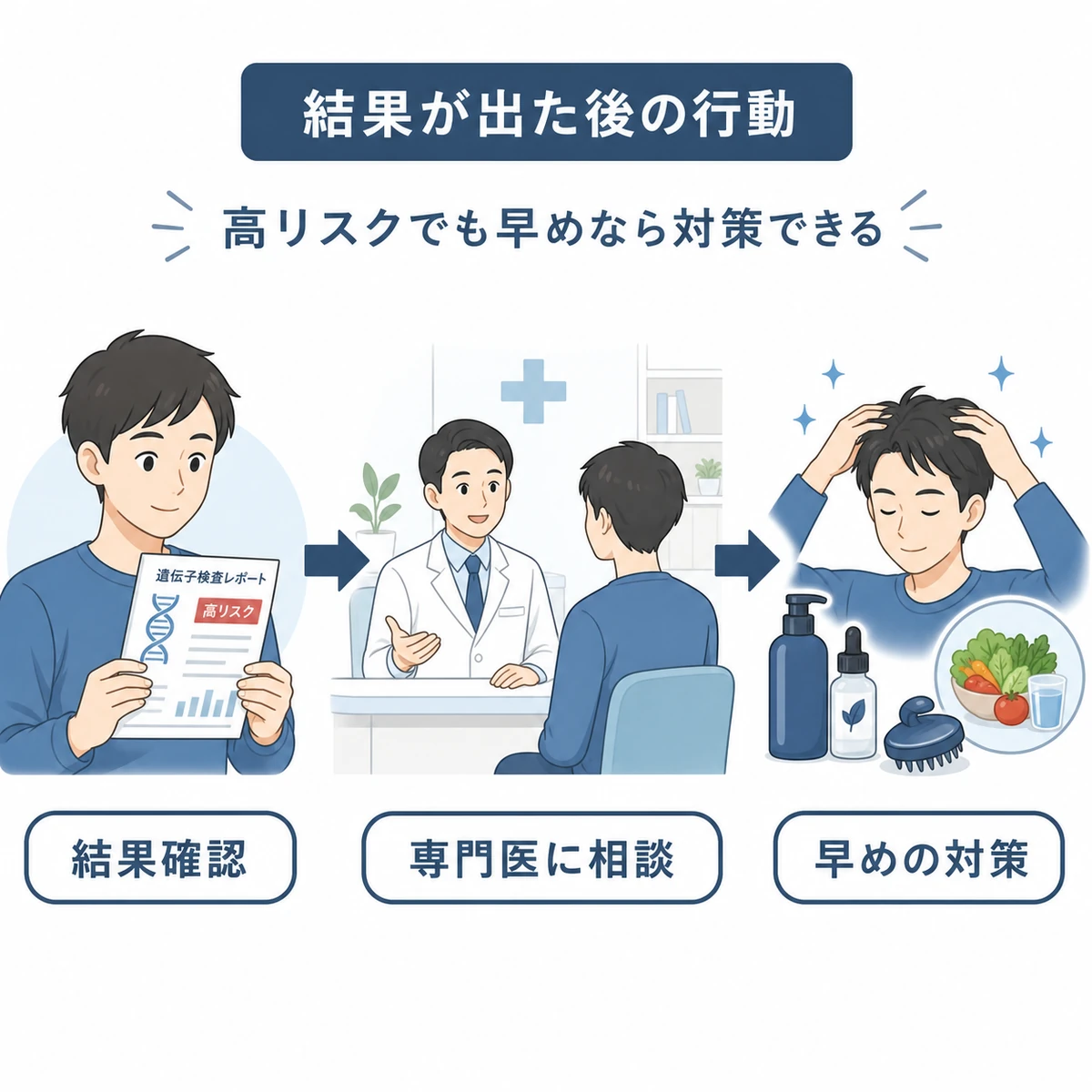 遺伝子検査の結果を受けて相談から対策へ進む流れを表した医療イラスト