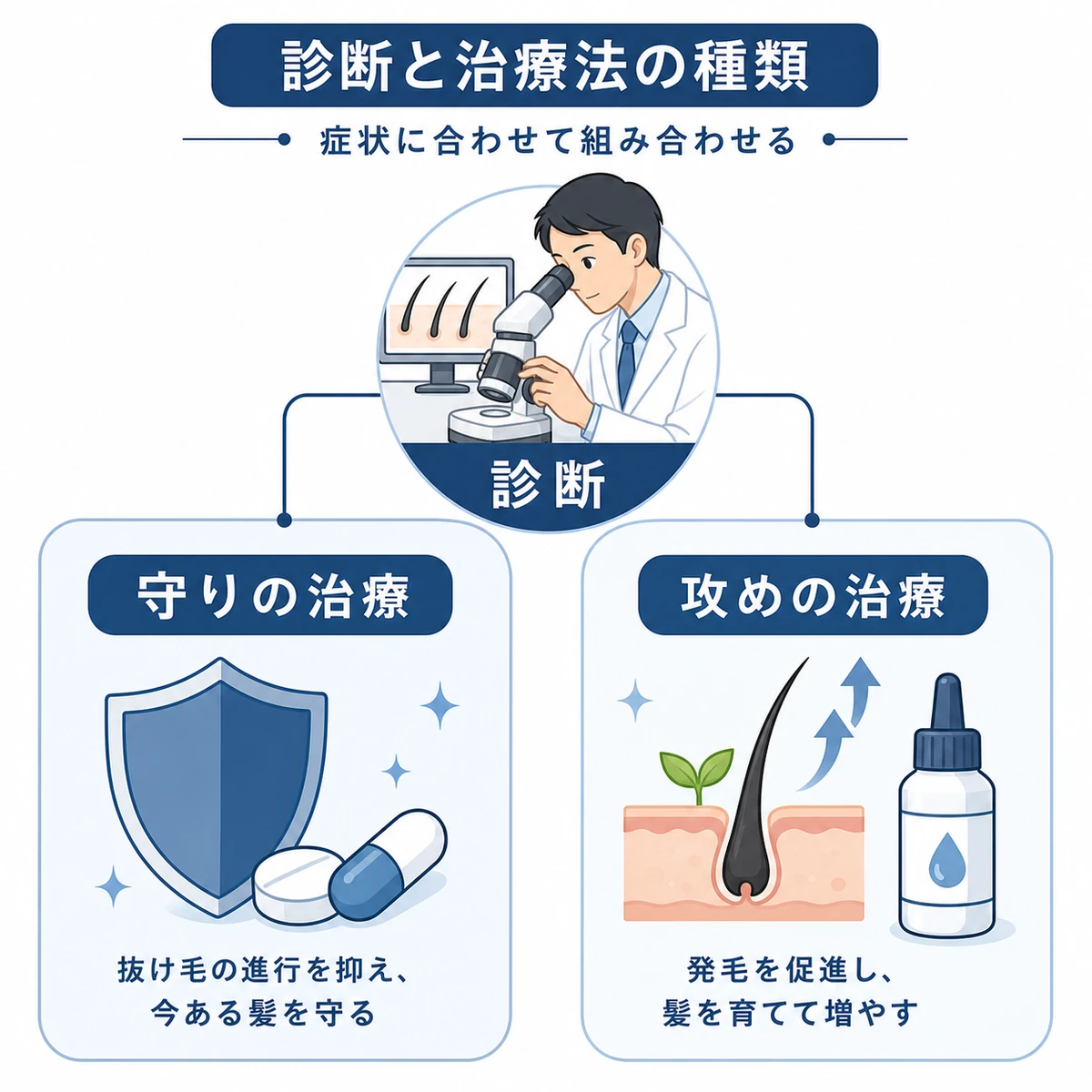 クリニックでの診断と守りと攻めの治療法を対比して表した医療イラスト