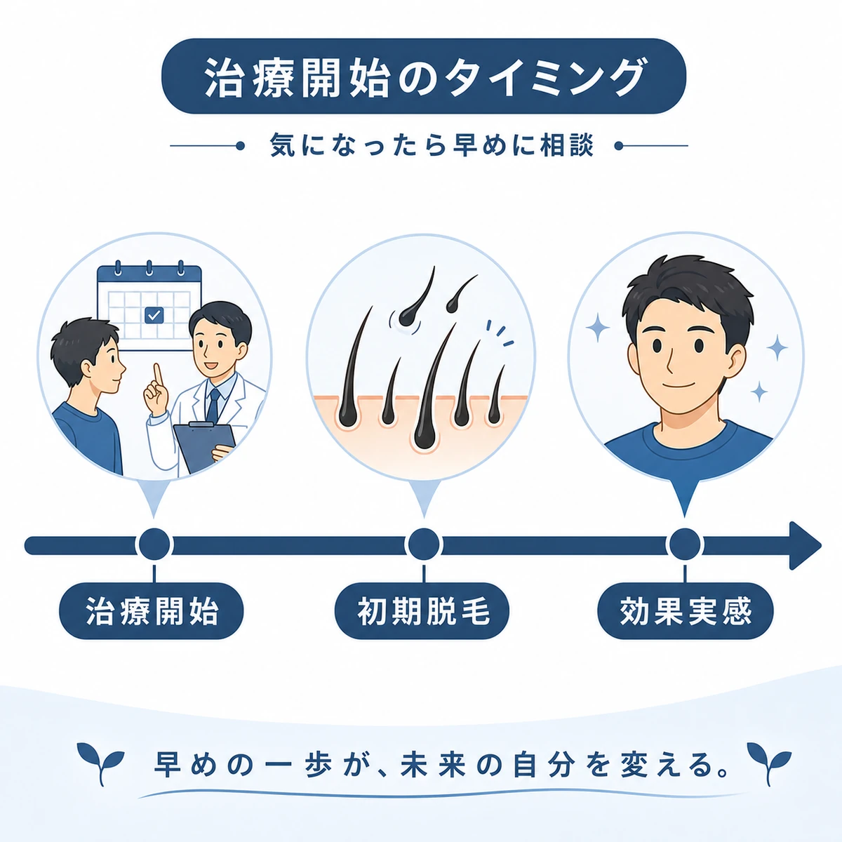 治療開始から初期脱毛を経て効果を実感するまでの時間の流れを表した医療イラスト