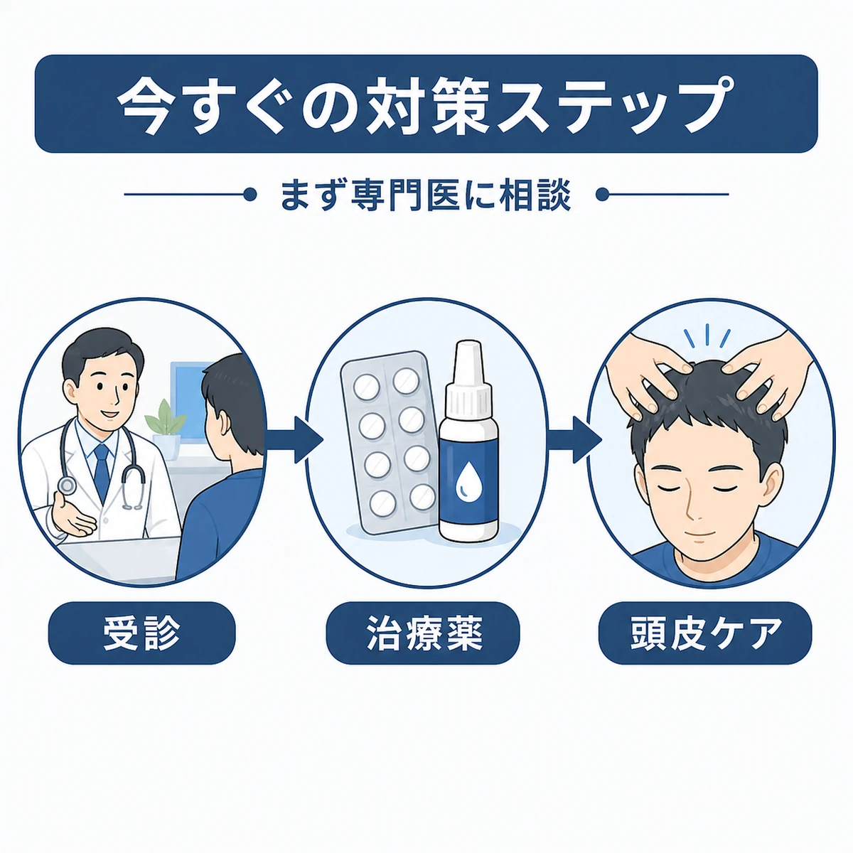 専門医の受診から治療薬、頭皮ケアまで抜け毛対策の流れを描いた医療イラスト