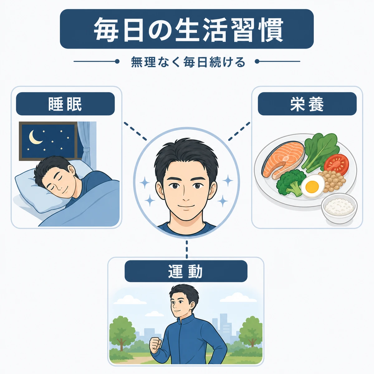 睡眠と栄養と運動というAGA対策に役立つ生活習慣を並べた医療イラスト