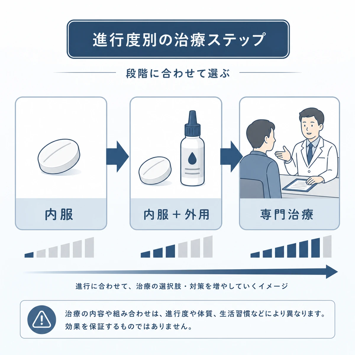 進行度に応じたAGA治療薬の選び方を段階的に表した医療イラスト