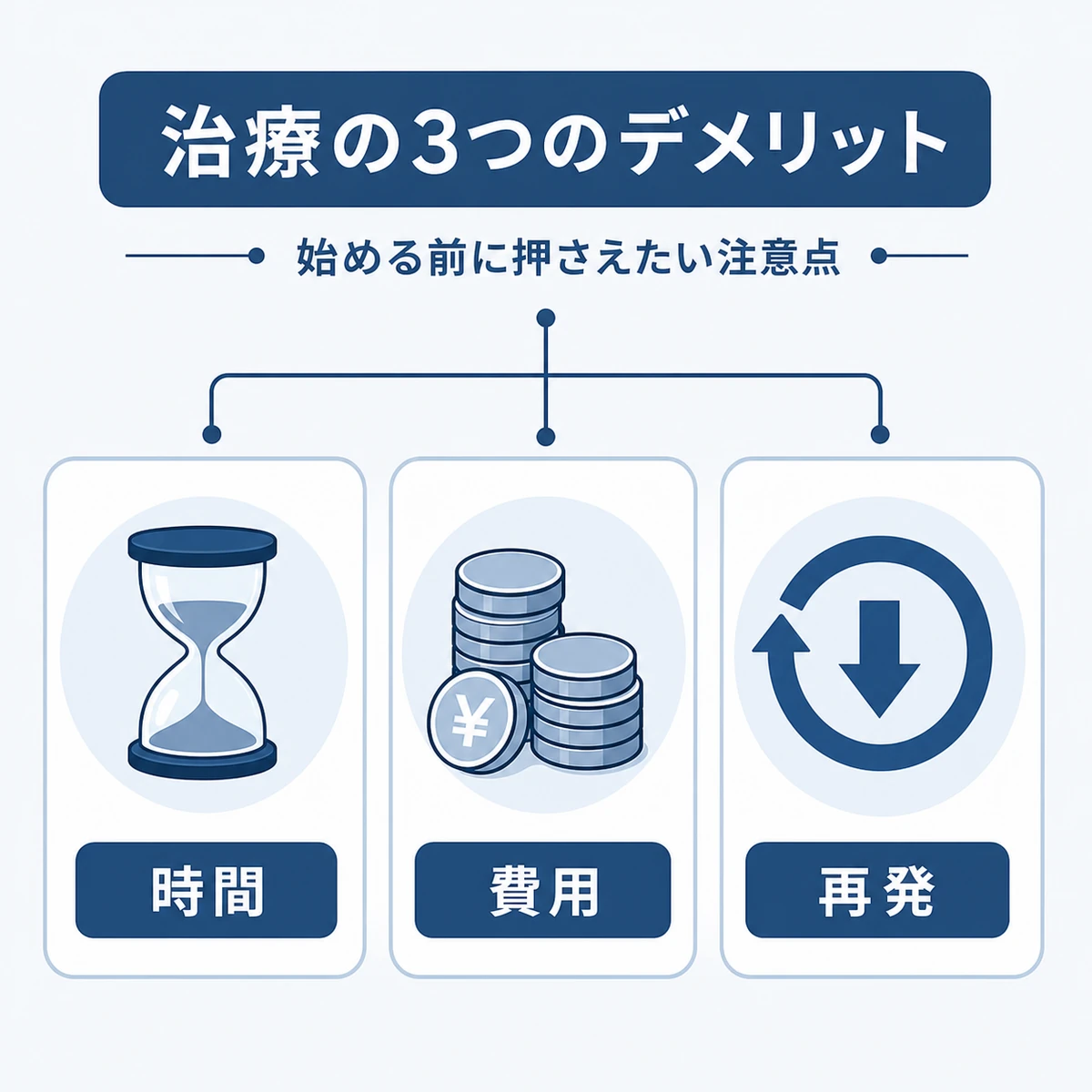AGA治療の主なデメリットを時間・費用・再発の3つに整理した医療イラスト