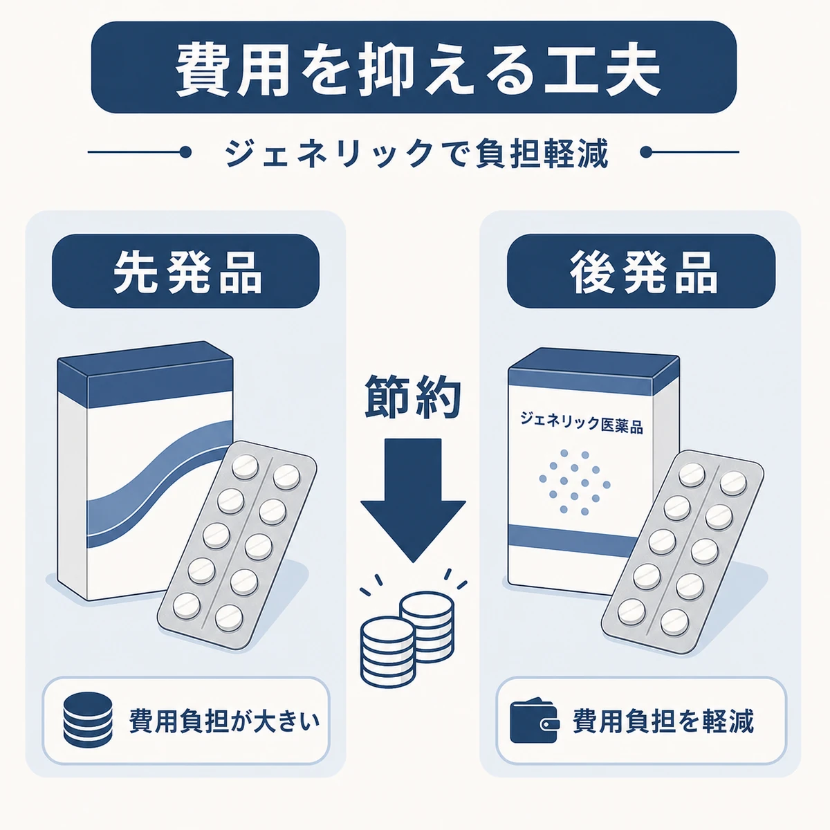 先発品とジェネリックの費用差で負担が下がることを表した医療イラスト