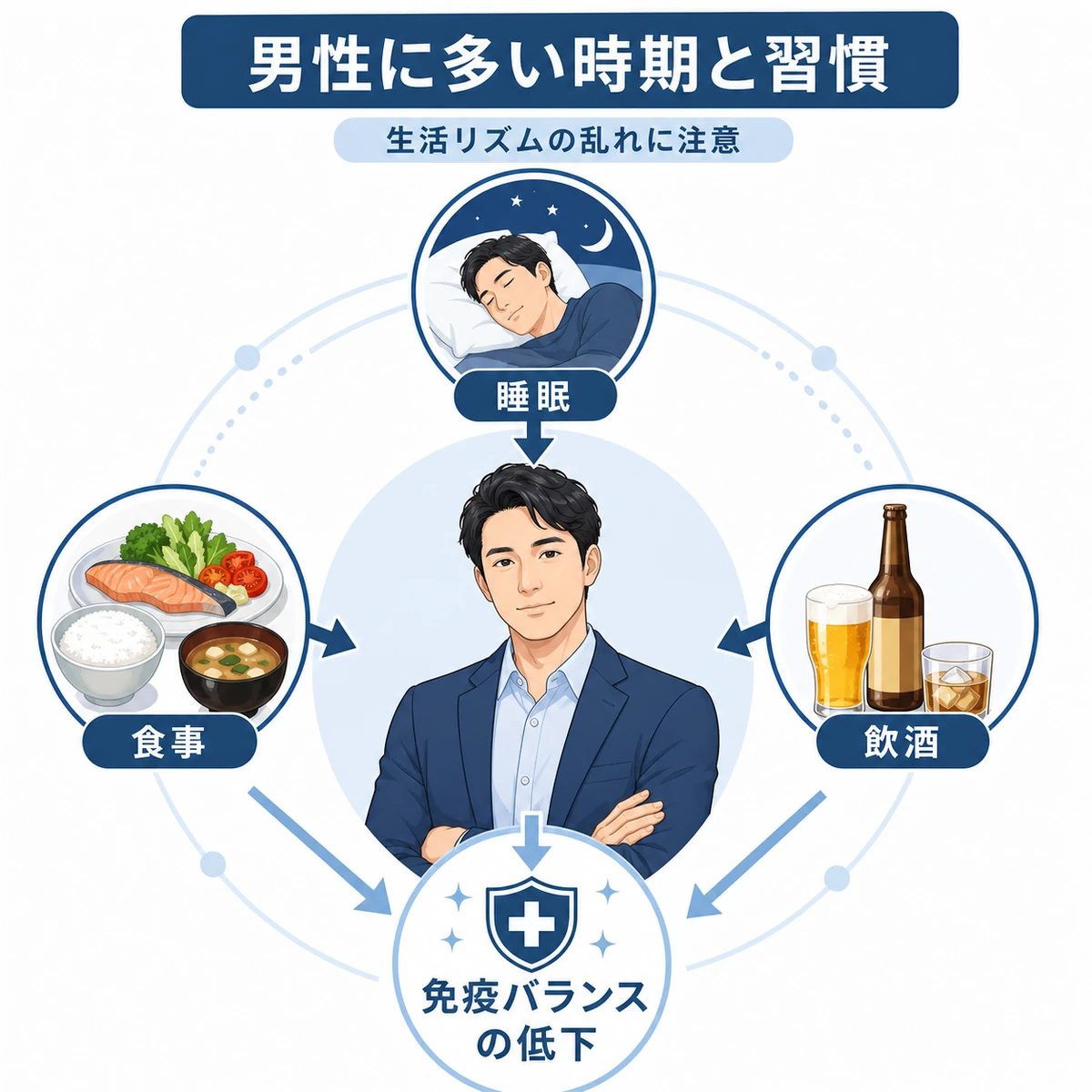 働き盛りの成人男性に多い発症時期と生活習慣の関係を表した医療イラスト
