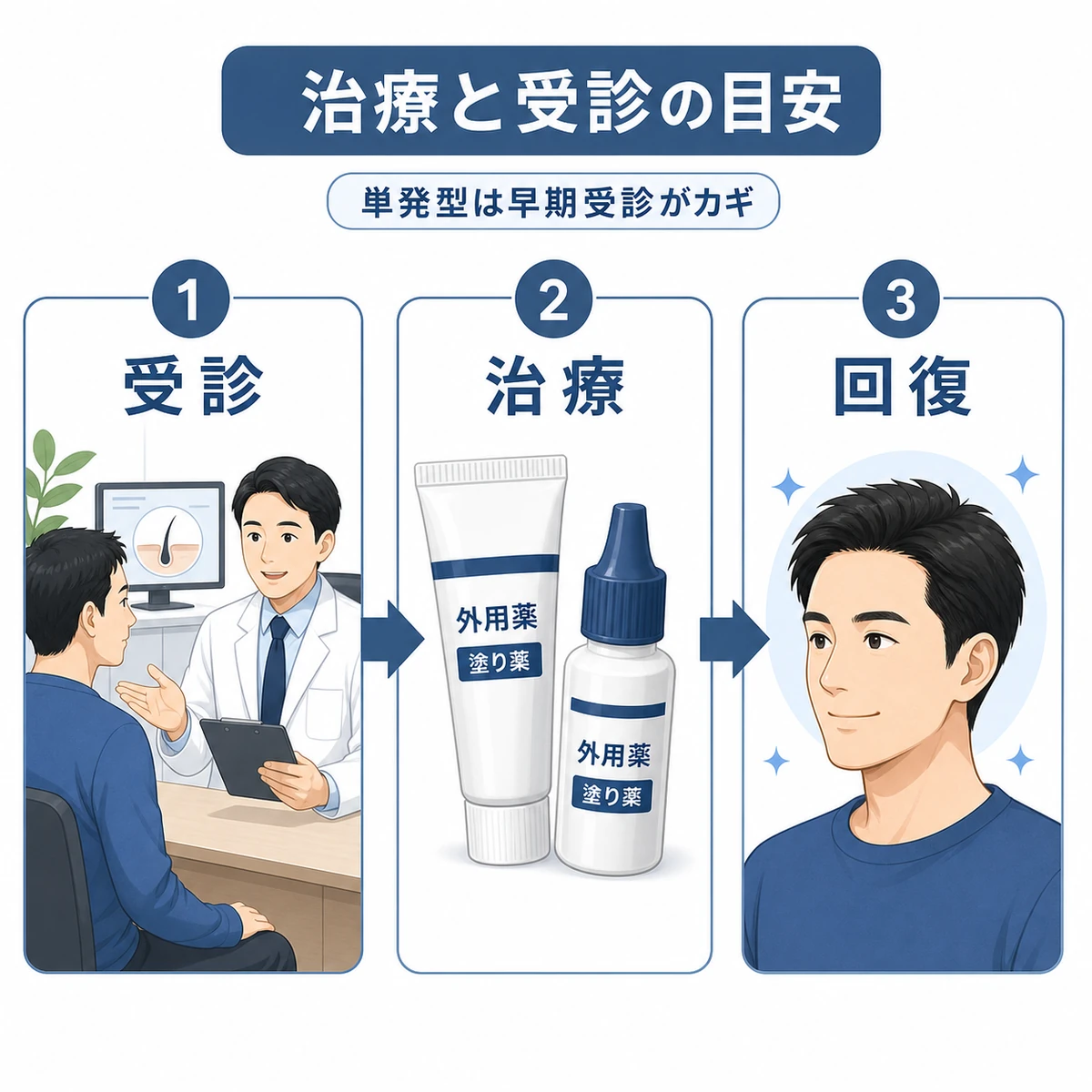 円形脱毛症の受診から治療、回復までの流れと受診の目安を示した医療イラスト