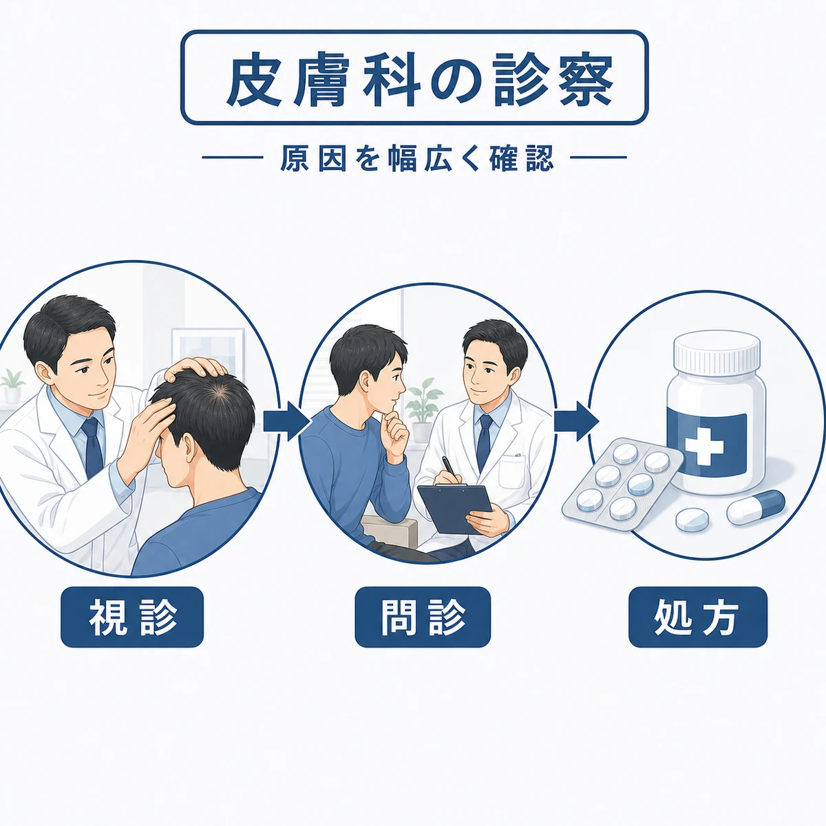 皮膚科で男性医師が頭皮を診て処方に至る診察の流れを描いた医療イラスト