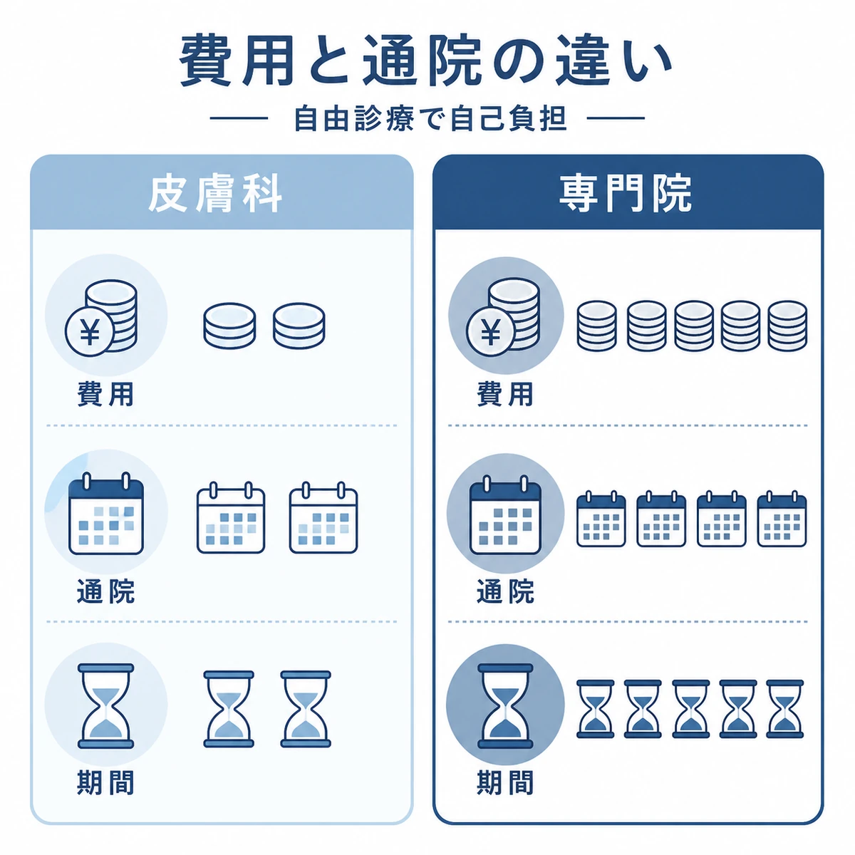 皮膚科と薄毛専門クリニックの費用と通院頻度と治療期間を左右で比べた医療イラスト