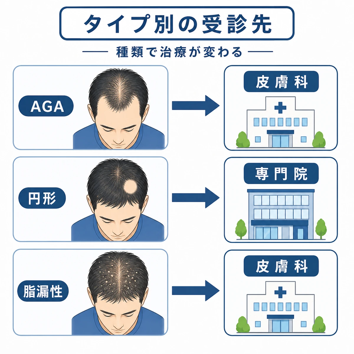 脱毛症のタイプごとに適した受診先を矢印でつないだ分類の医療イラスト