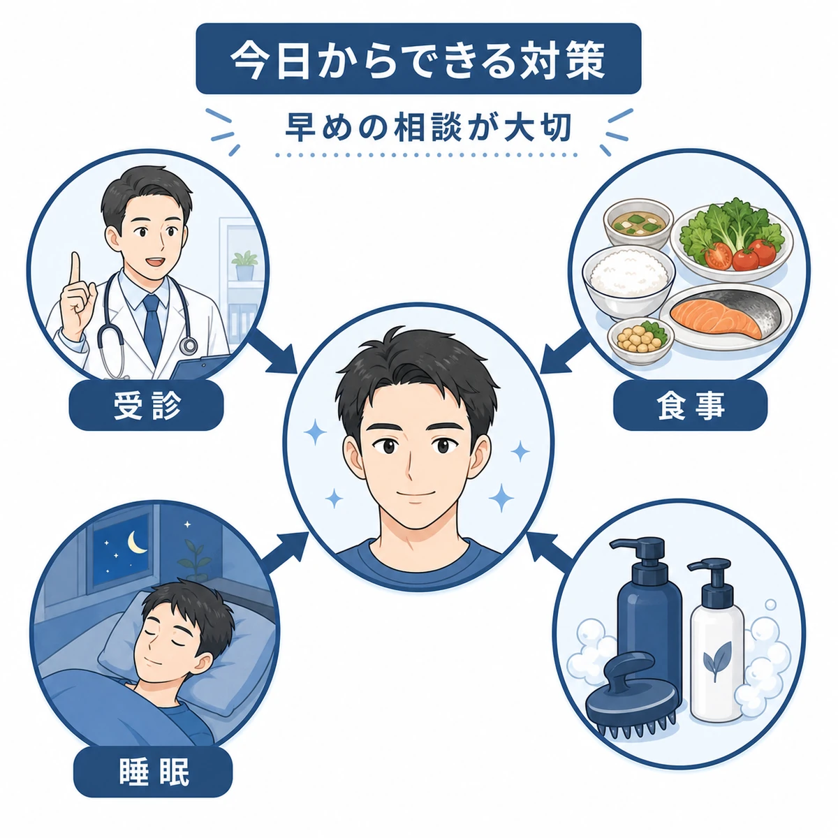 受診と食事や睡眠などの生活習慣で髪の成長環境を整える薄毛対策を表した医療イラスト