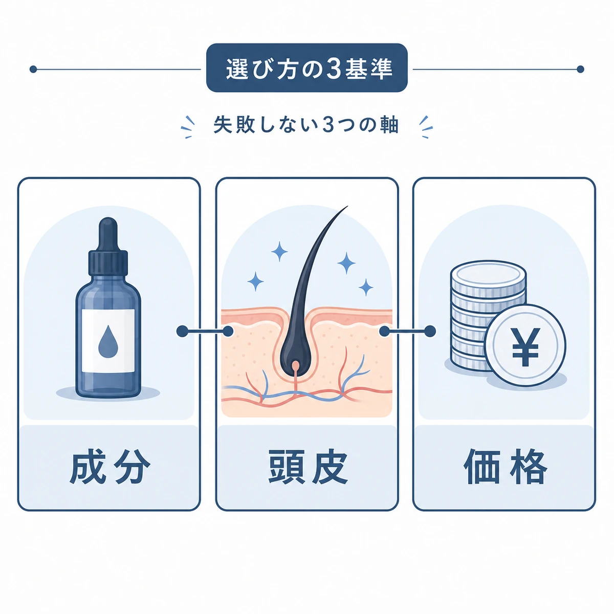 育毛剤選びで重視したい有効成分と頭皮タイプと価格の3つの基準を並べた比較イラスト