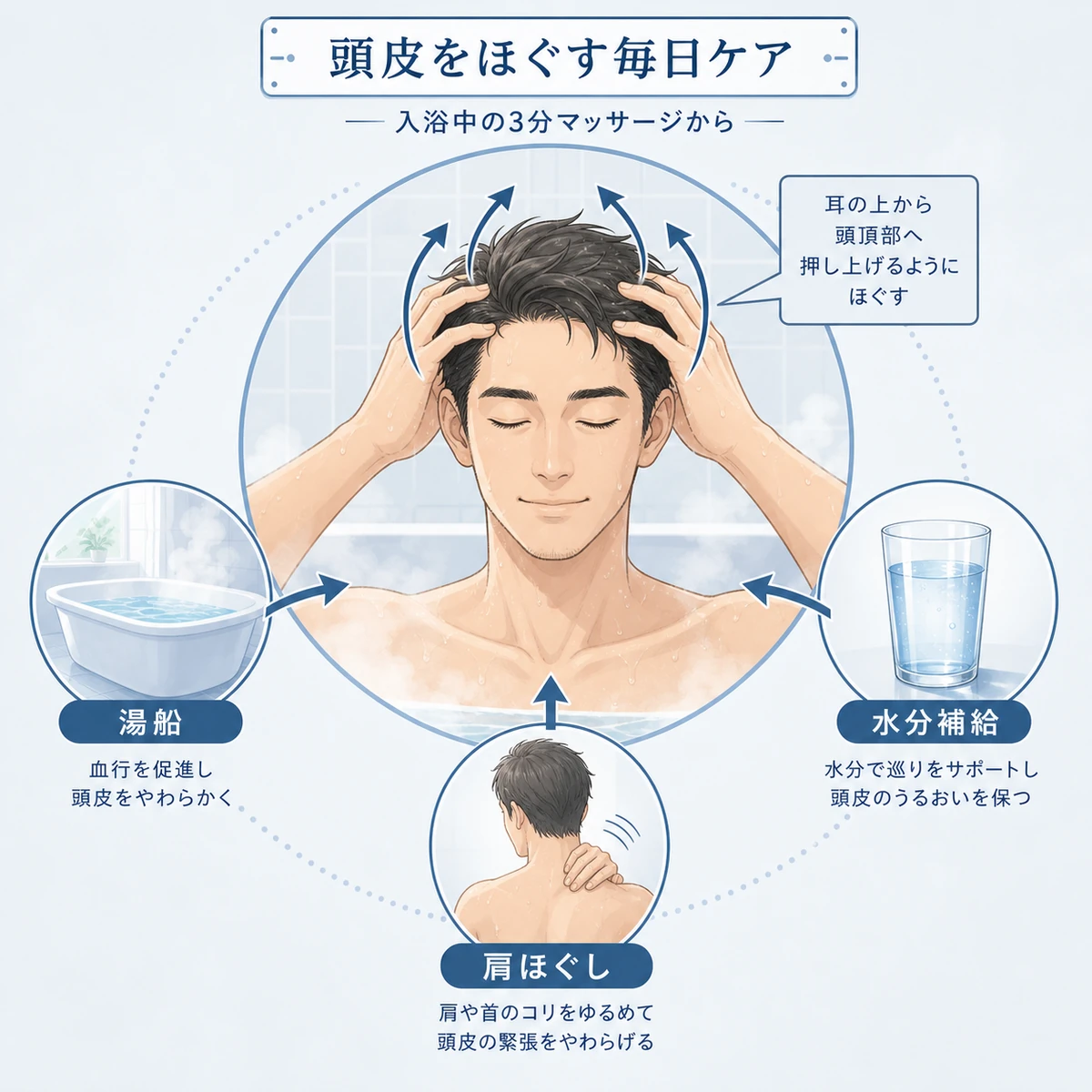 成人男性が入浴中のマッサージや生活習慣で頭皮をやわらかく保つ方法を表した医療イラスト