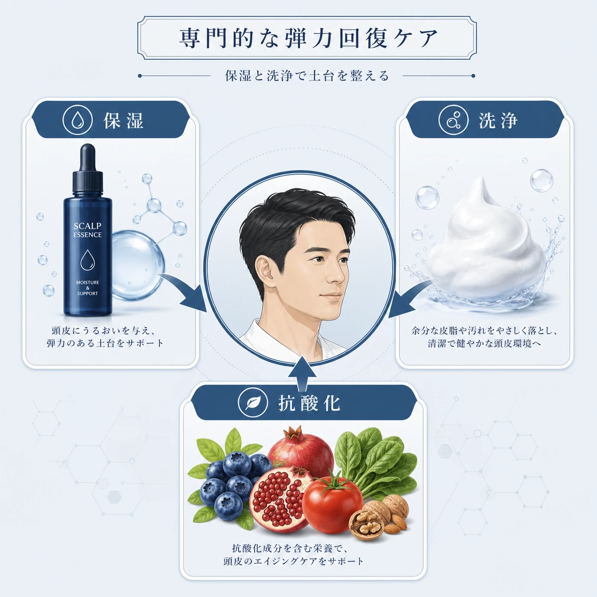 保湿と洗浄と抗酸化の三方向から頭皮の弾力を取り戻す専門ケアを表した医療イラスト