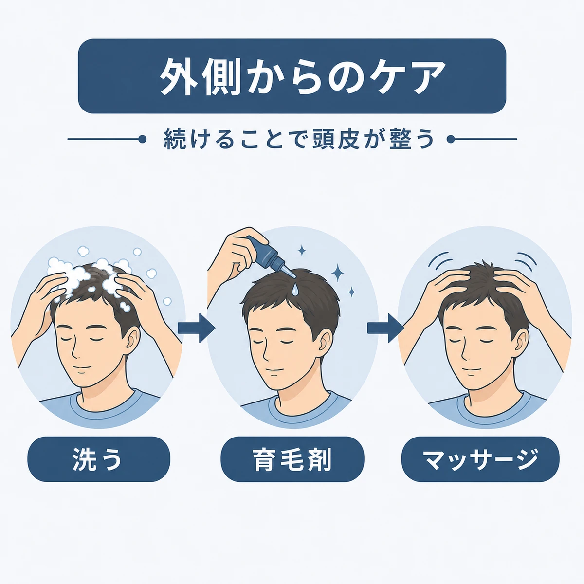 シャンプーから育毛剤、マッサージまでの頭皮ケアの順序を示した医療イラスト