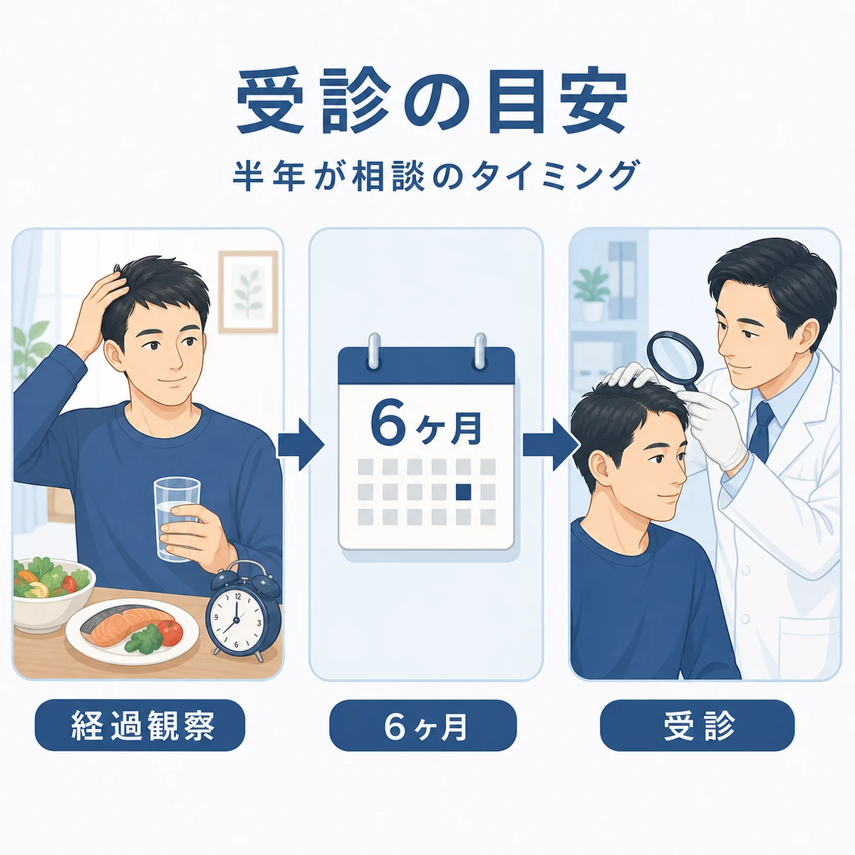 経過観察から半年を目安に専門医の受診へ進む流れを表した医療イラスト