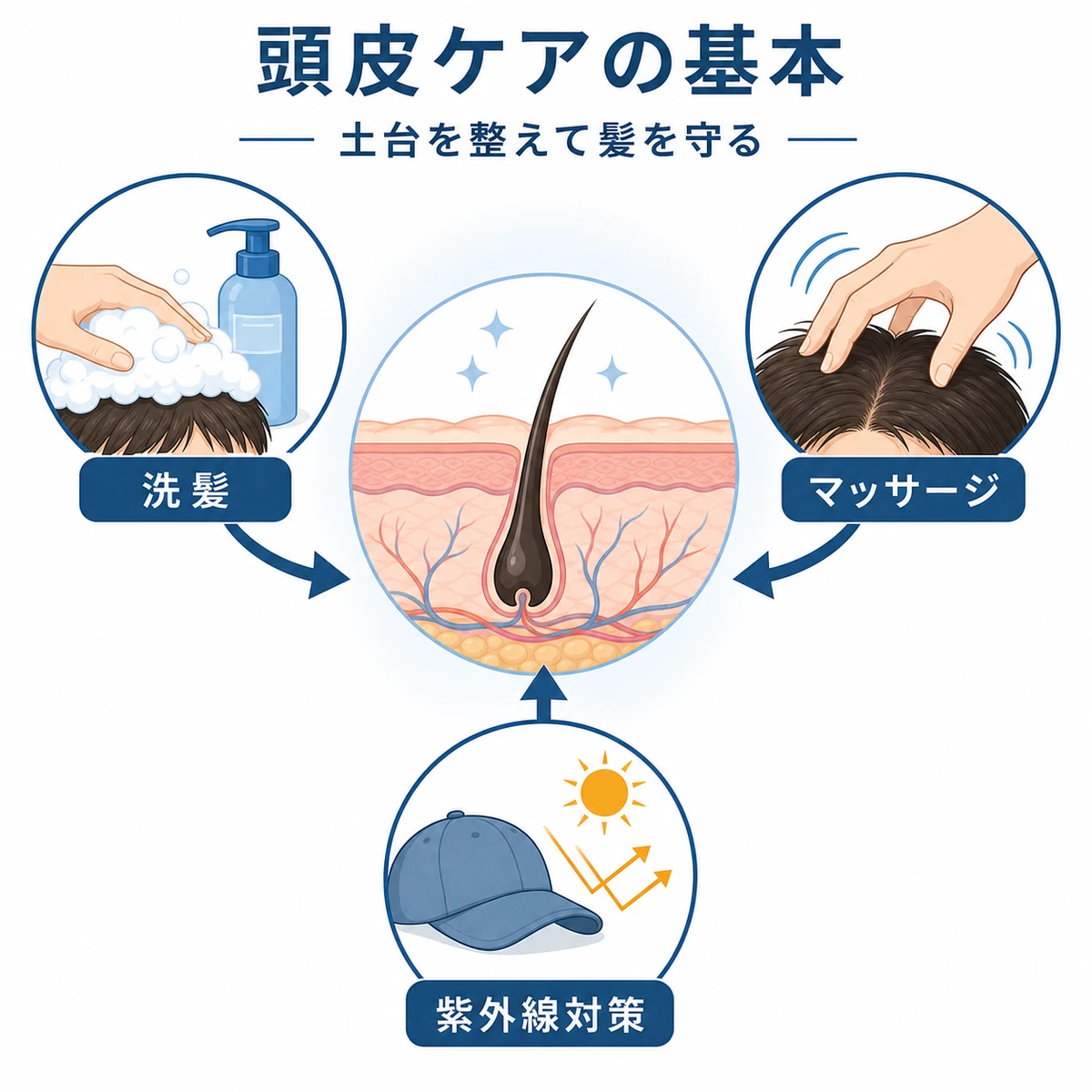 低刺激の洗髪とマッサージと紫外線対策で頭皮環境を整えるケアを表した医療イラスト