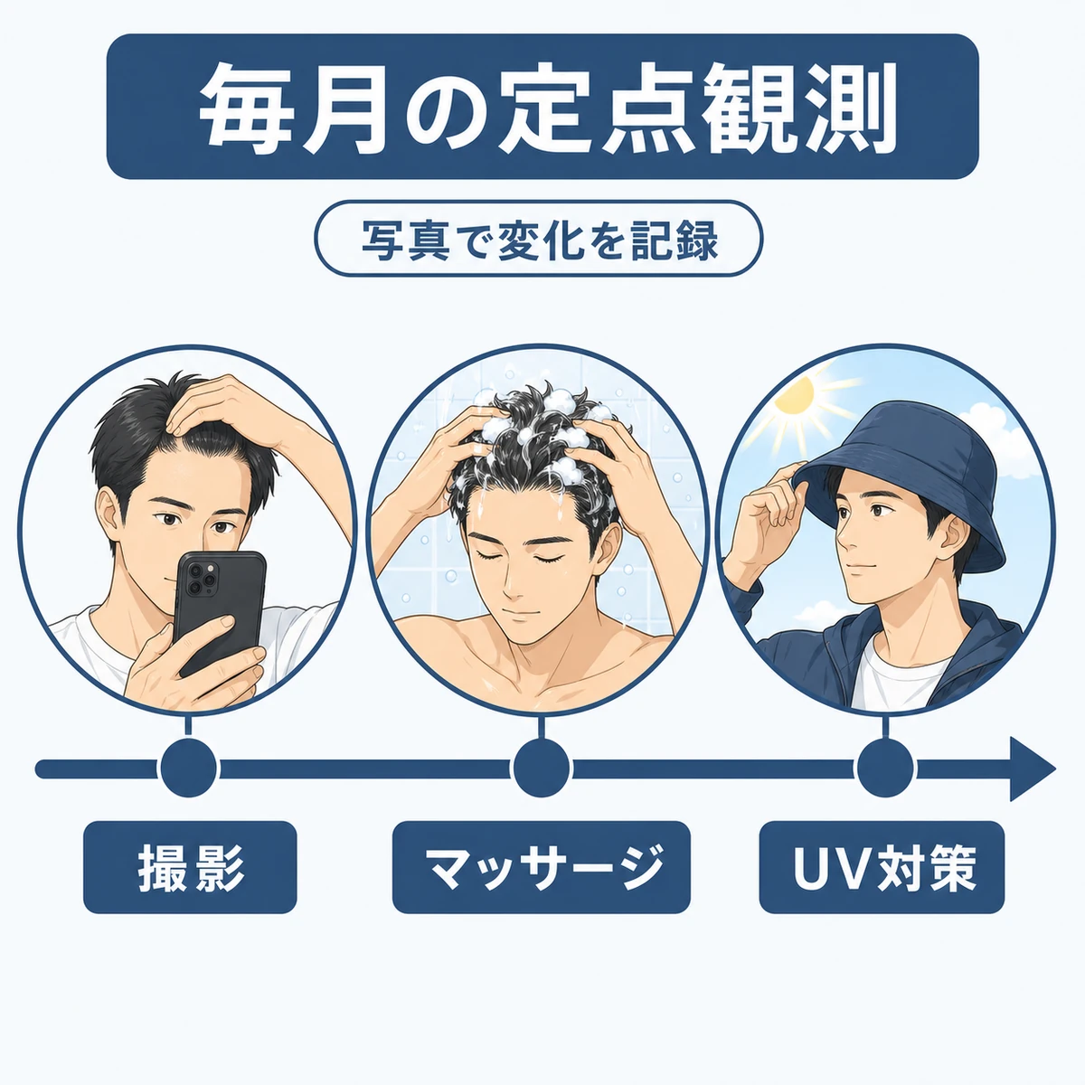 撮影とマッサージと紫外線対策を続ける生え際の維持管理の流れを表した医療イラスト