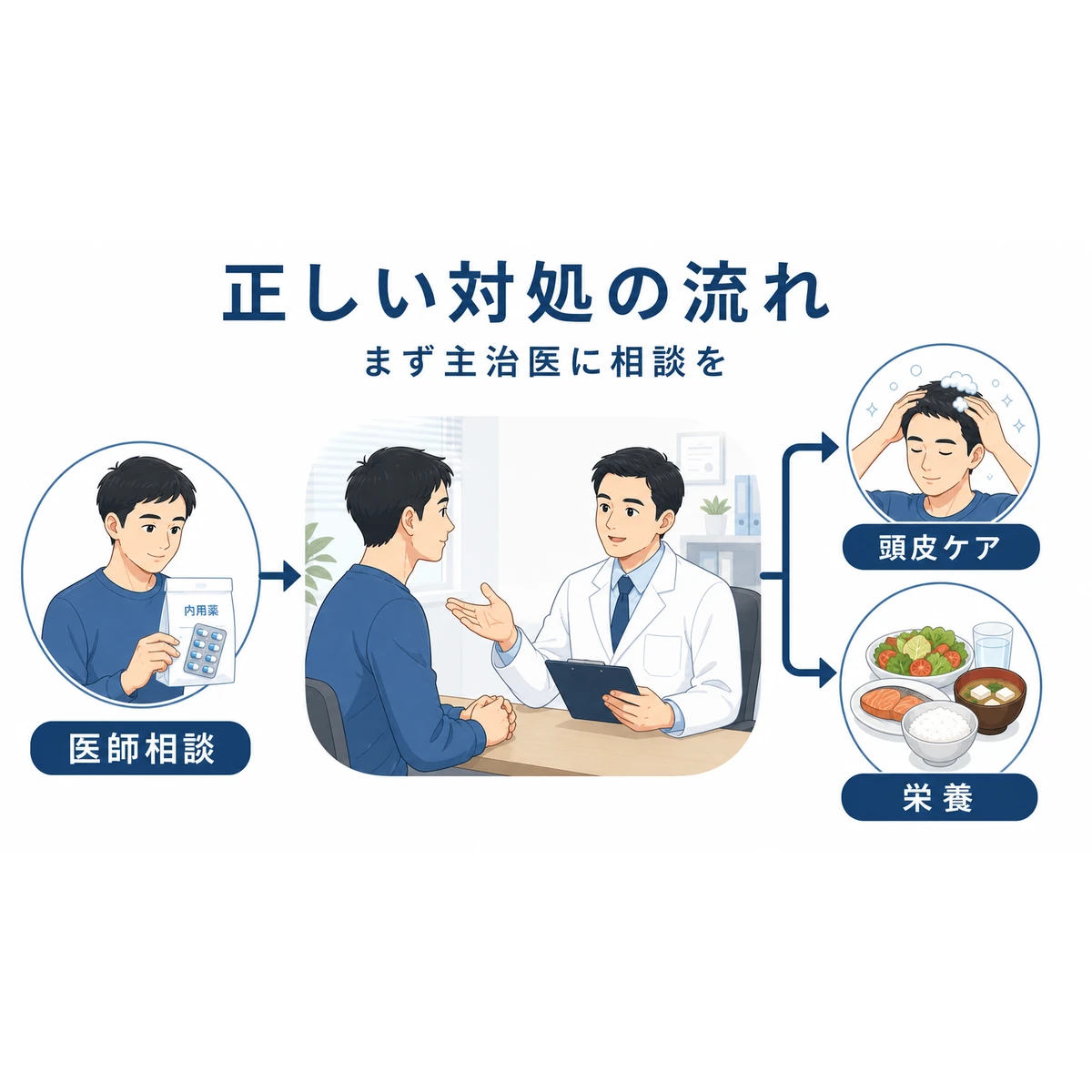 成人男性が医師に相談し頭皮ケアや生活習慣で回復を目指す対処の流れを表した医療イラスト