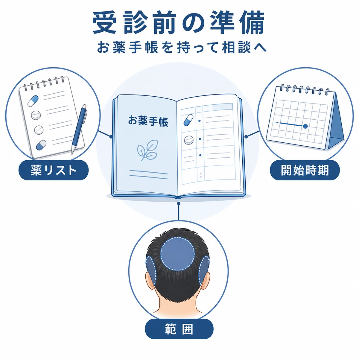 受診前に薬リストや抜け毛の時期と範囲を整理する準備を表した医療イラスト