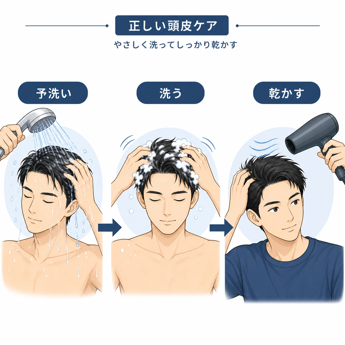 予洗いから乾燥までの正しいシャンプー手順を順番に示した医療イラスト