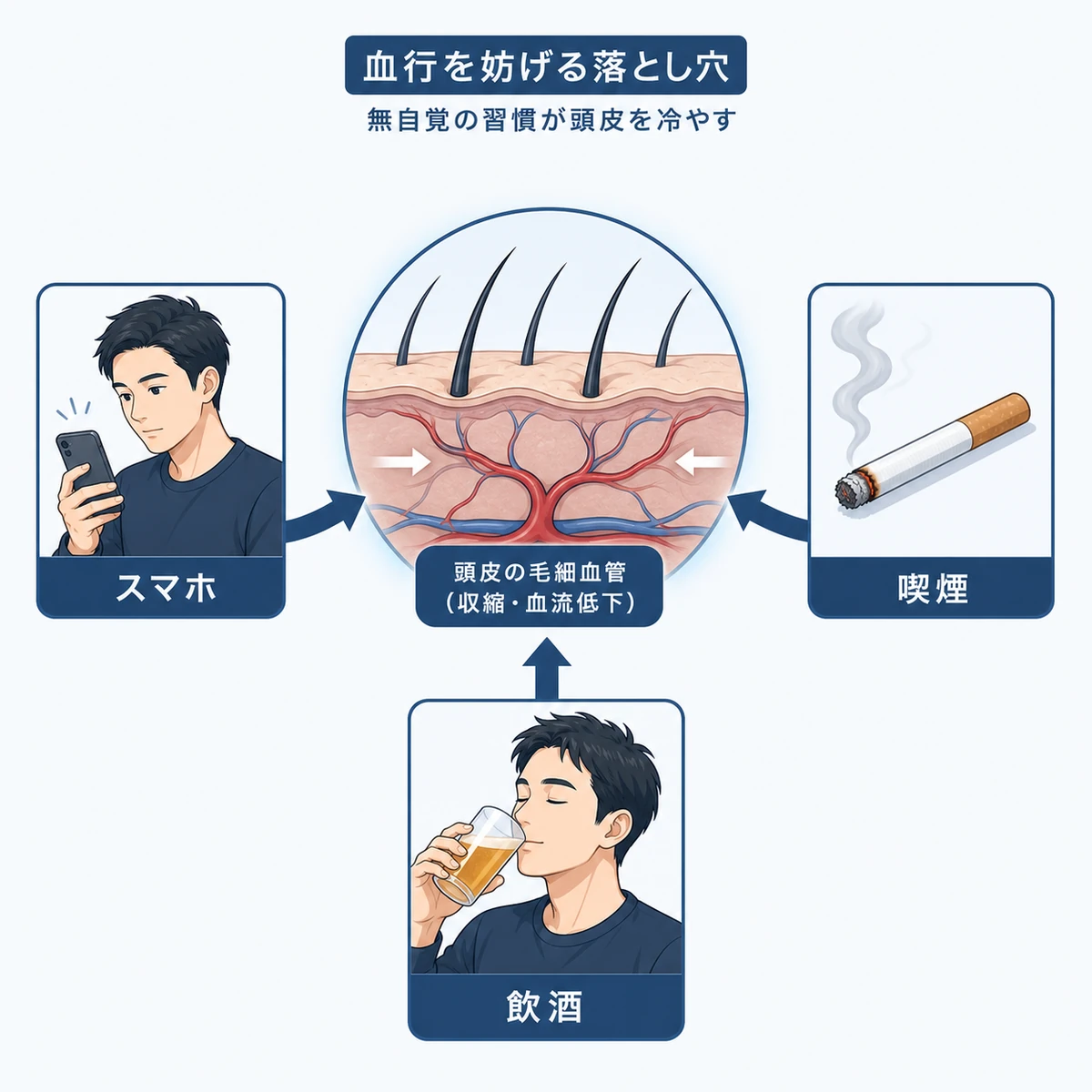 スマホの使いすぎや喫煙や飲酒が頭皮の血流を妨げる落とし穴を表した医療イラスト