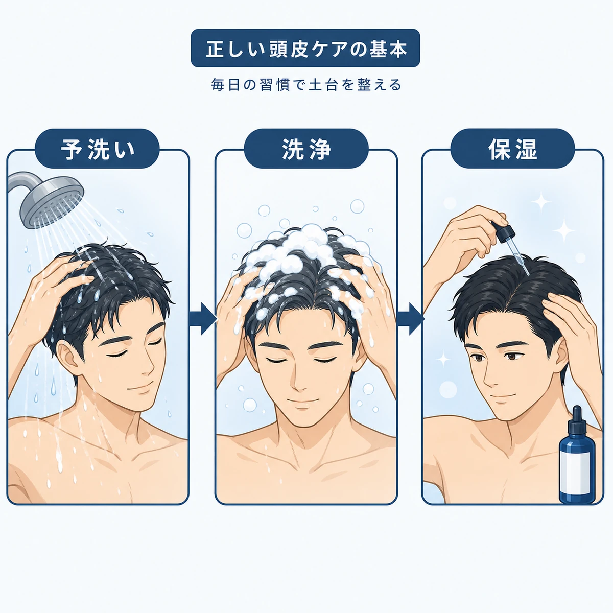 予洗いから洗浄と保湿まで正しい頭皮ケアの手順を表した医療イラスト