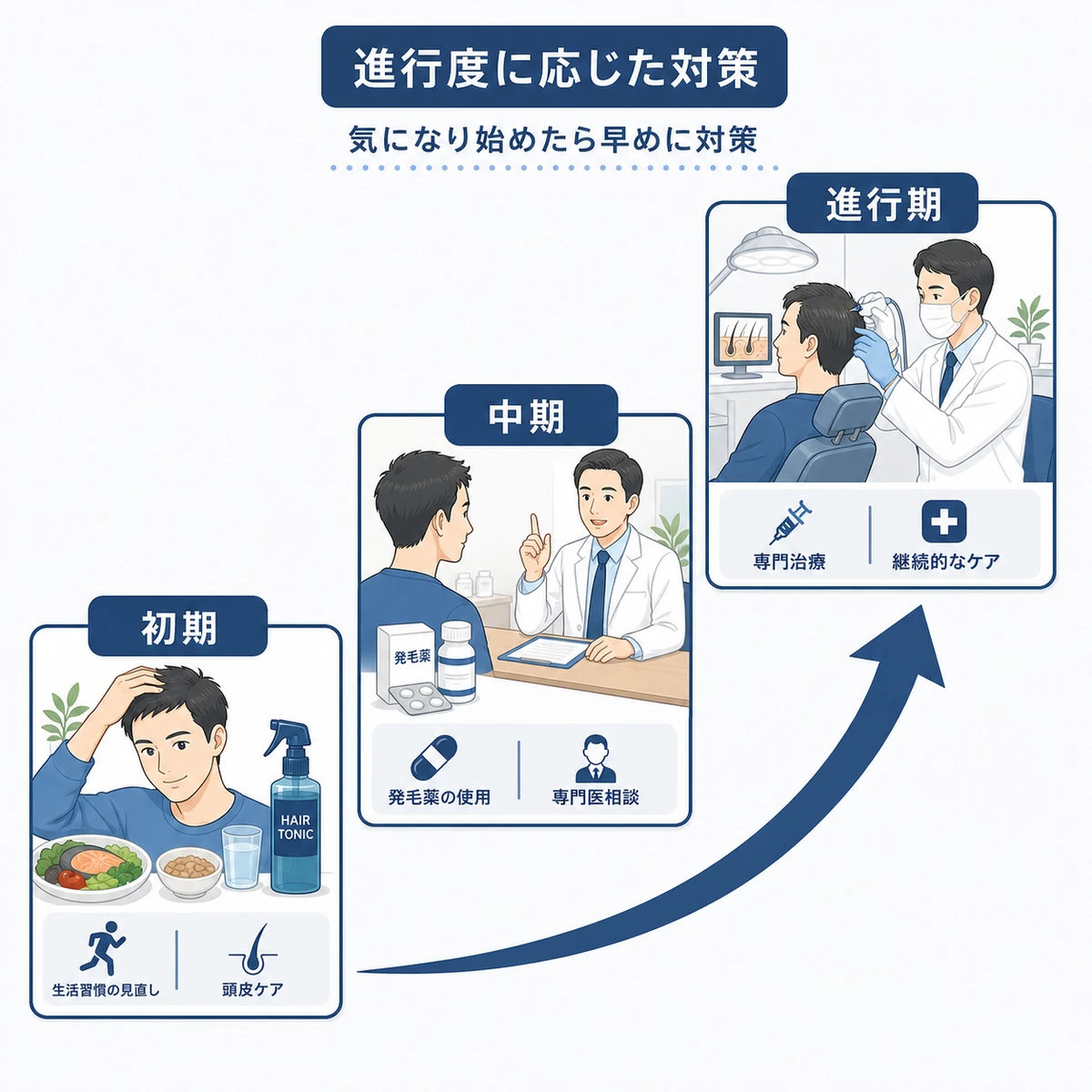 予防から本格治療まで進行度に合わせた薄毛対策の段階を表した医療イラスト